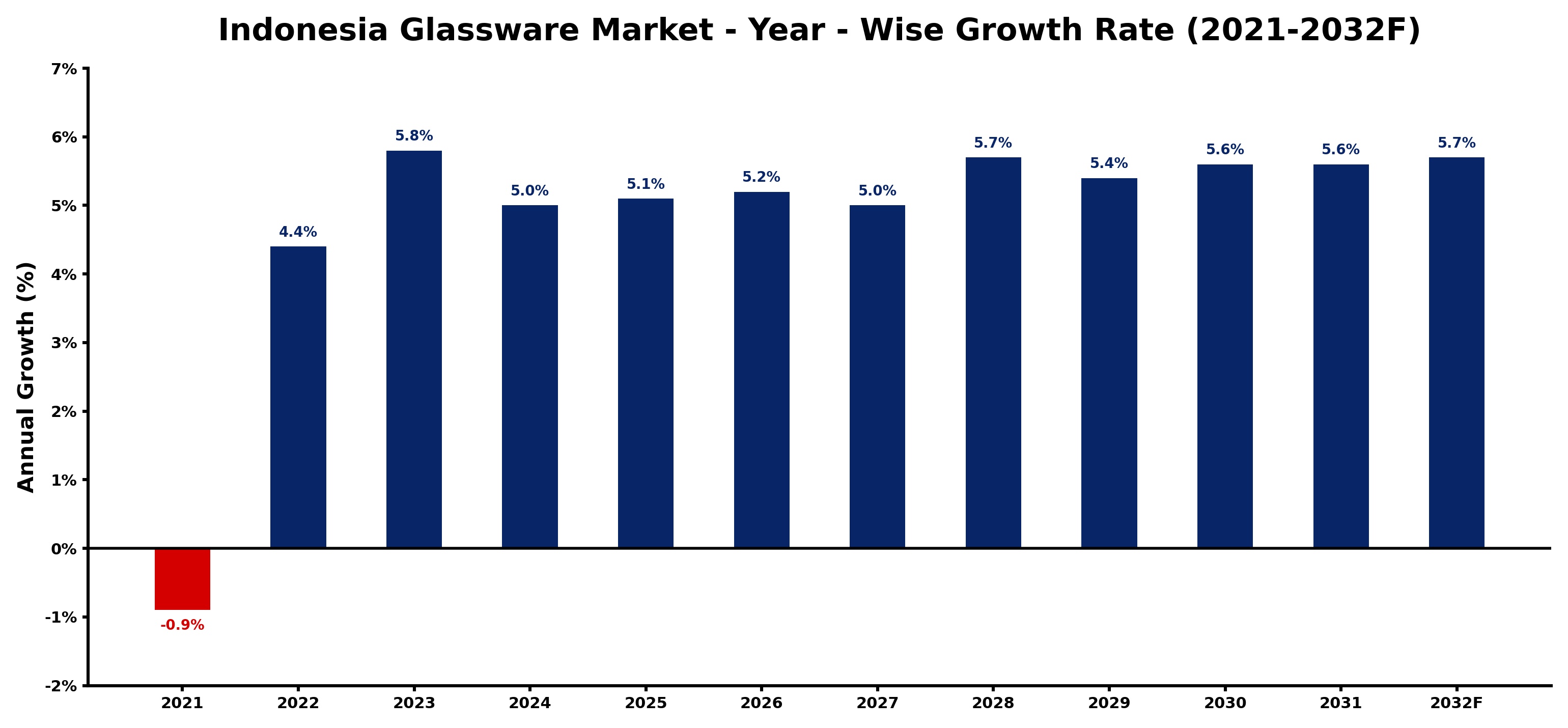 Indonesia Glassware Market Year-wise Growth Rate and Key Drivers
