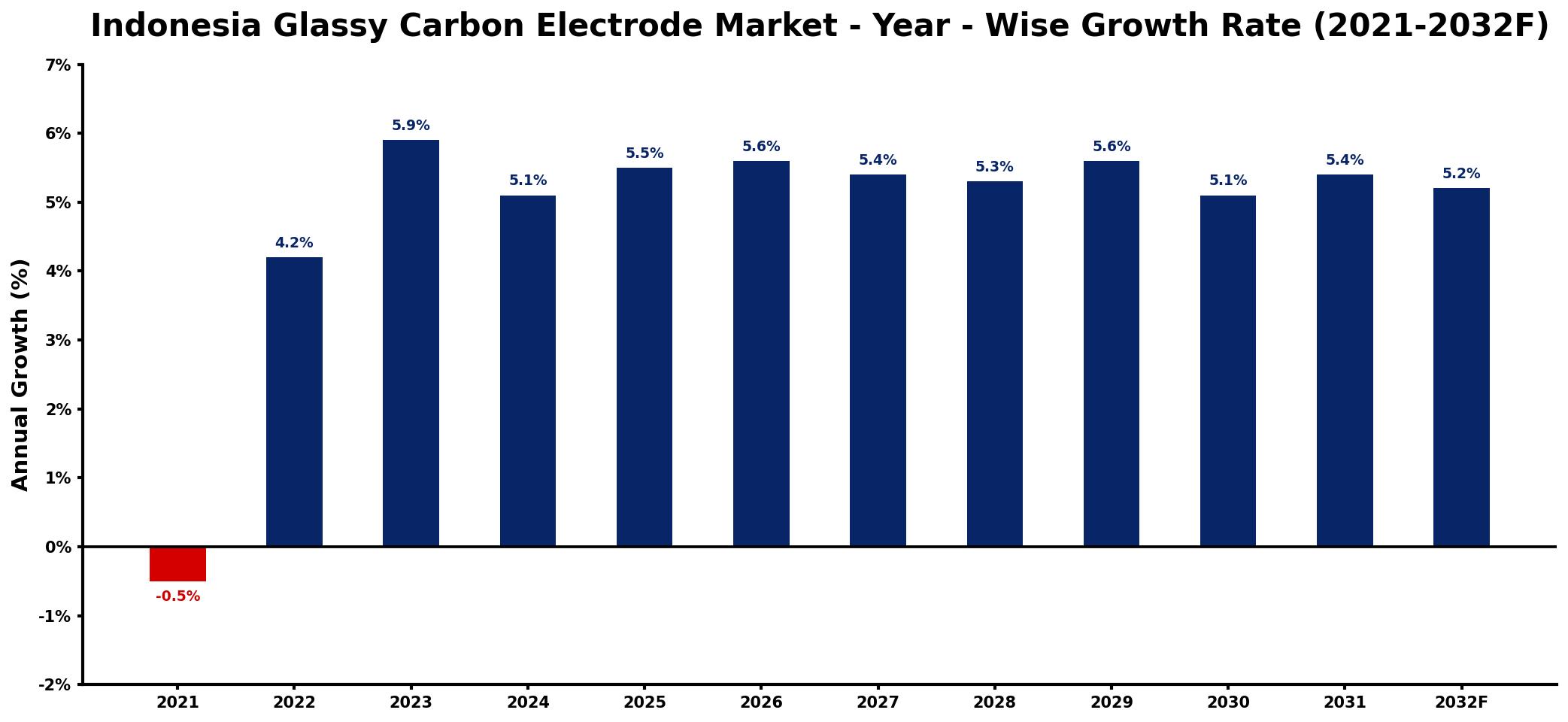 Indonesia Glassy Carbon Electrode Market Year-wise Growth Rate and Key Drivers