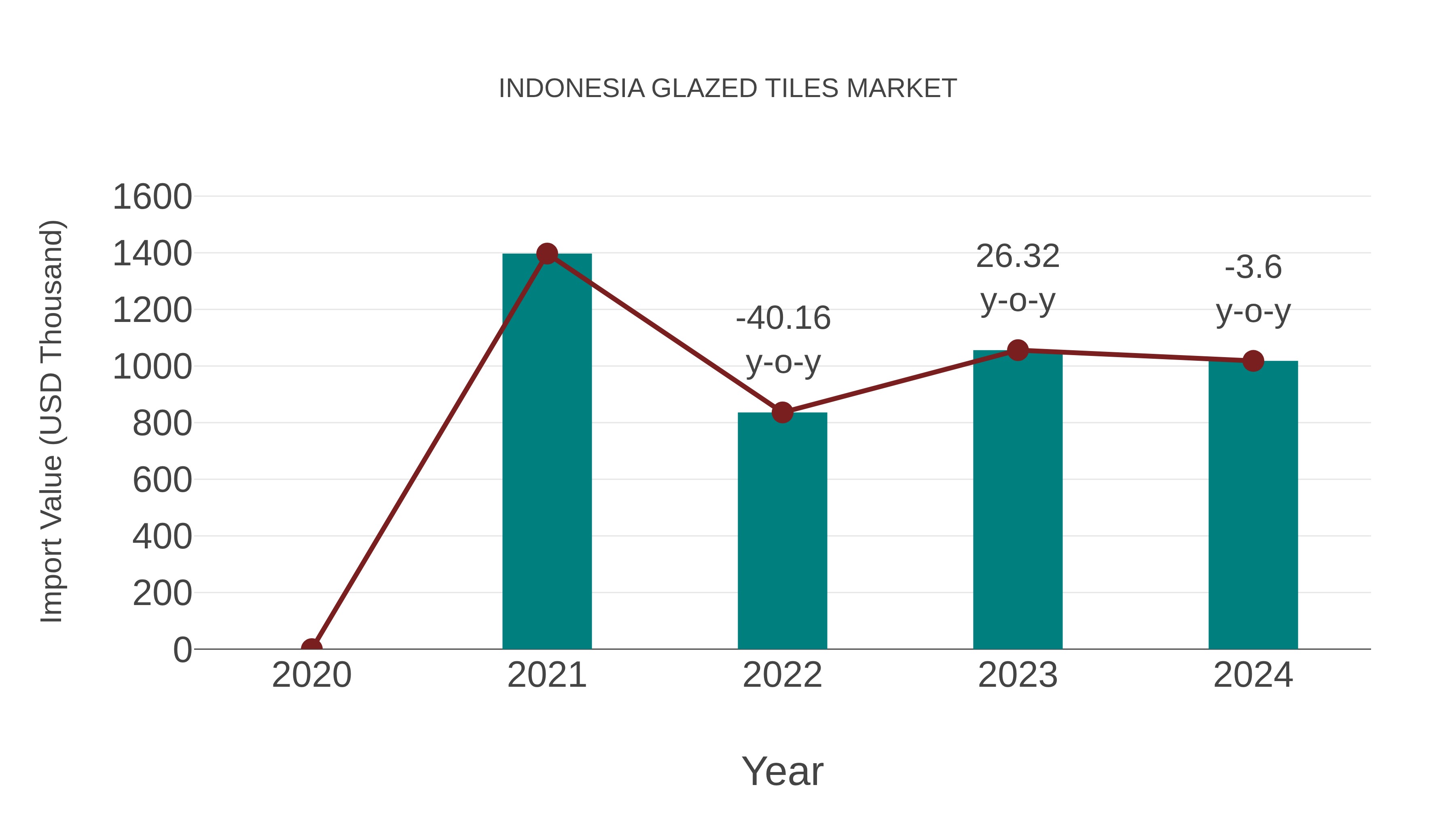  Indonesia Glazed Tiles Market: Import Trend Analysis