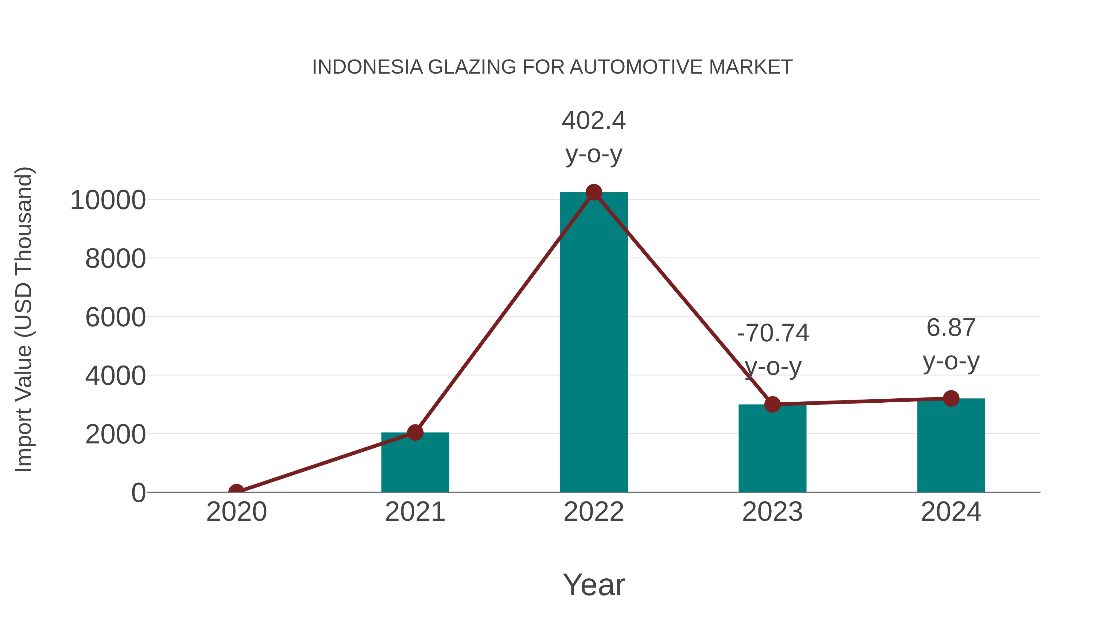Indonesia Glazing for Automotive Market: Import Trend Analysis
