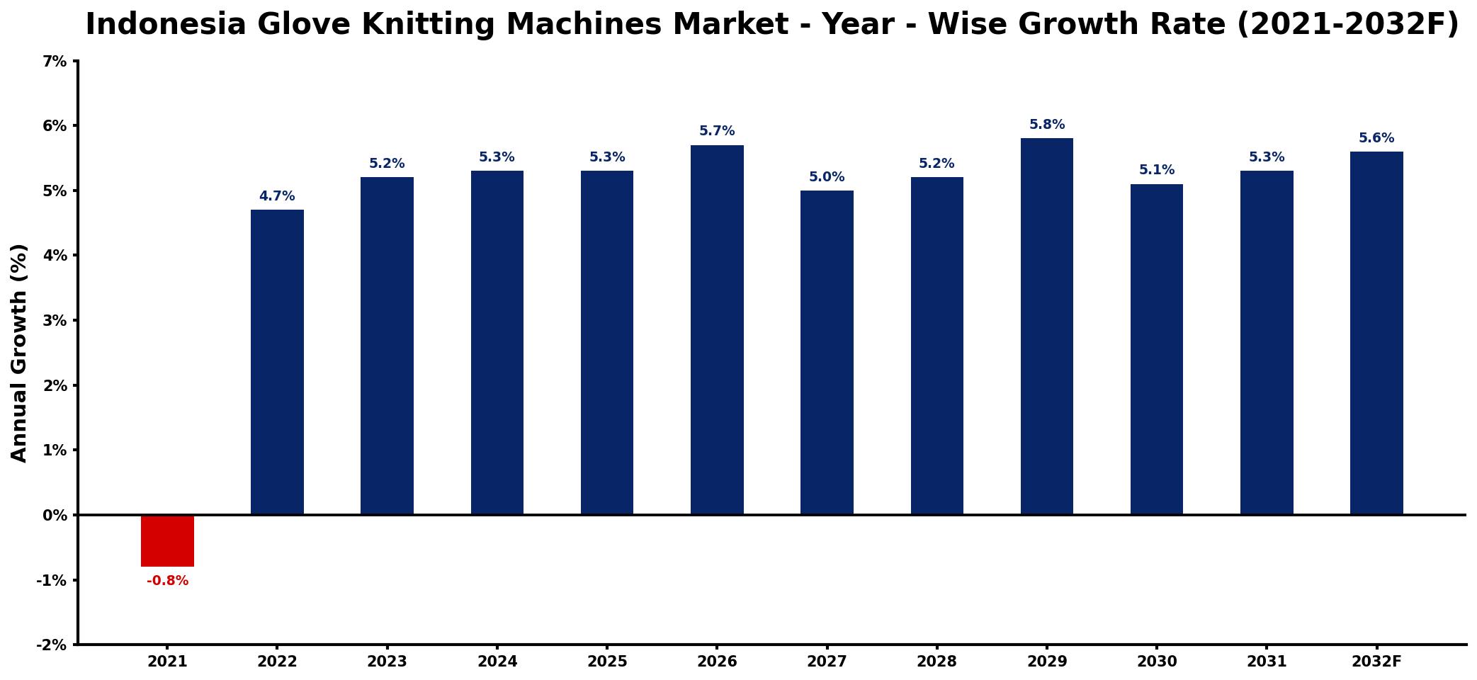 Indonesia Glove Knitting Machines Market Year-wise Growth Rate and Key Drivers