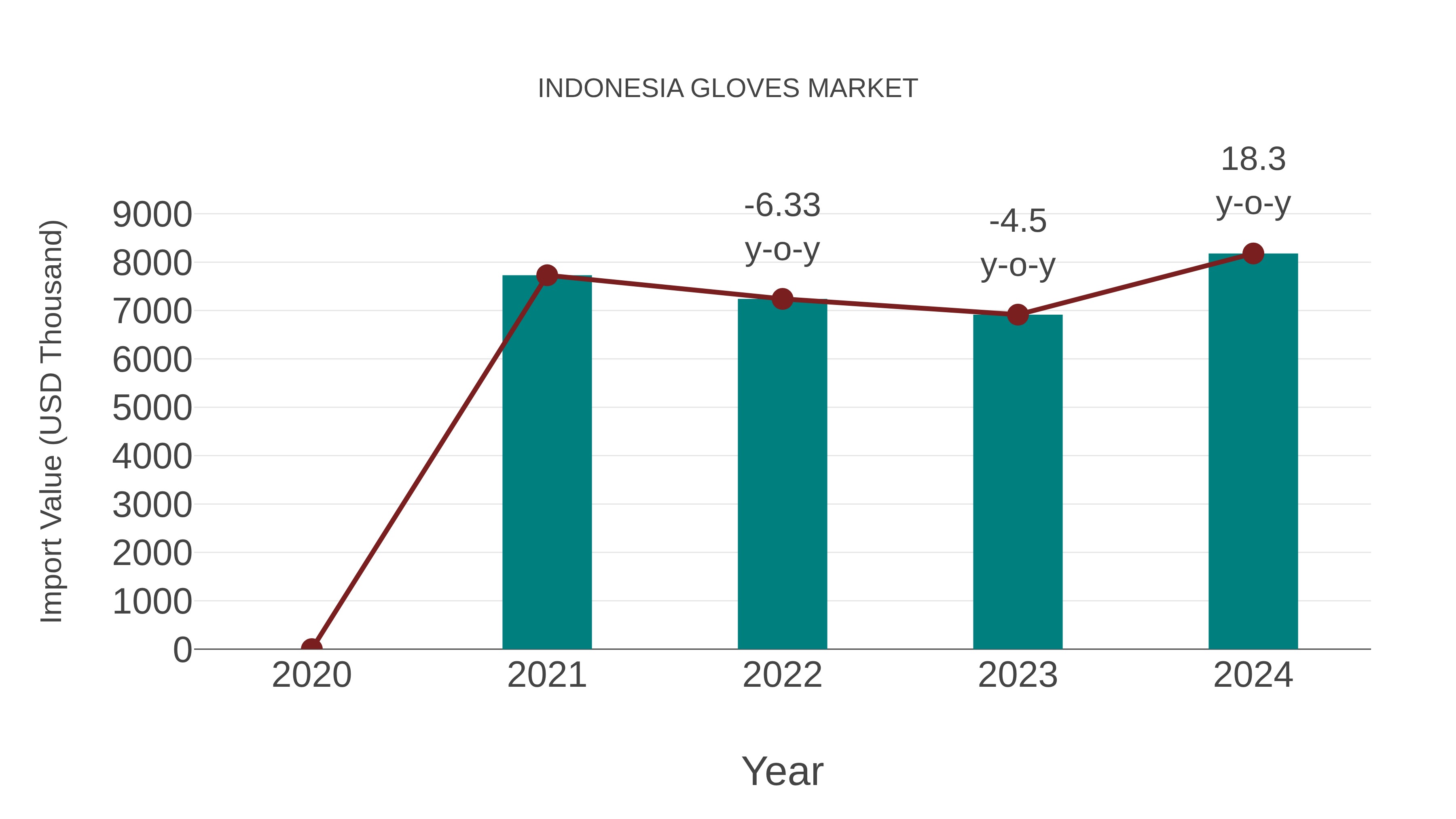  Indonesia Gloves Market: Import Trend Analysis