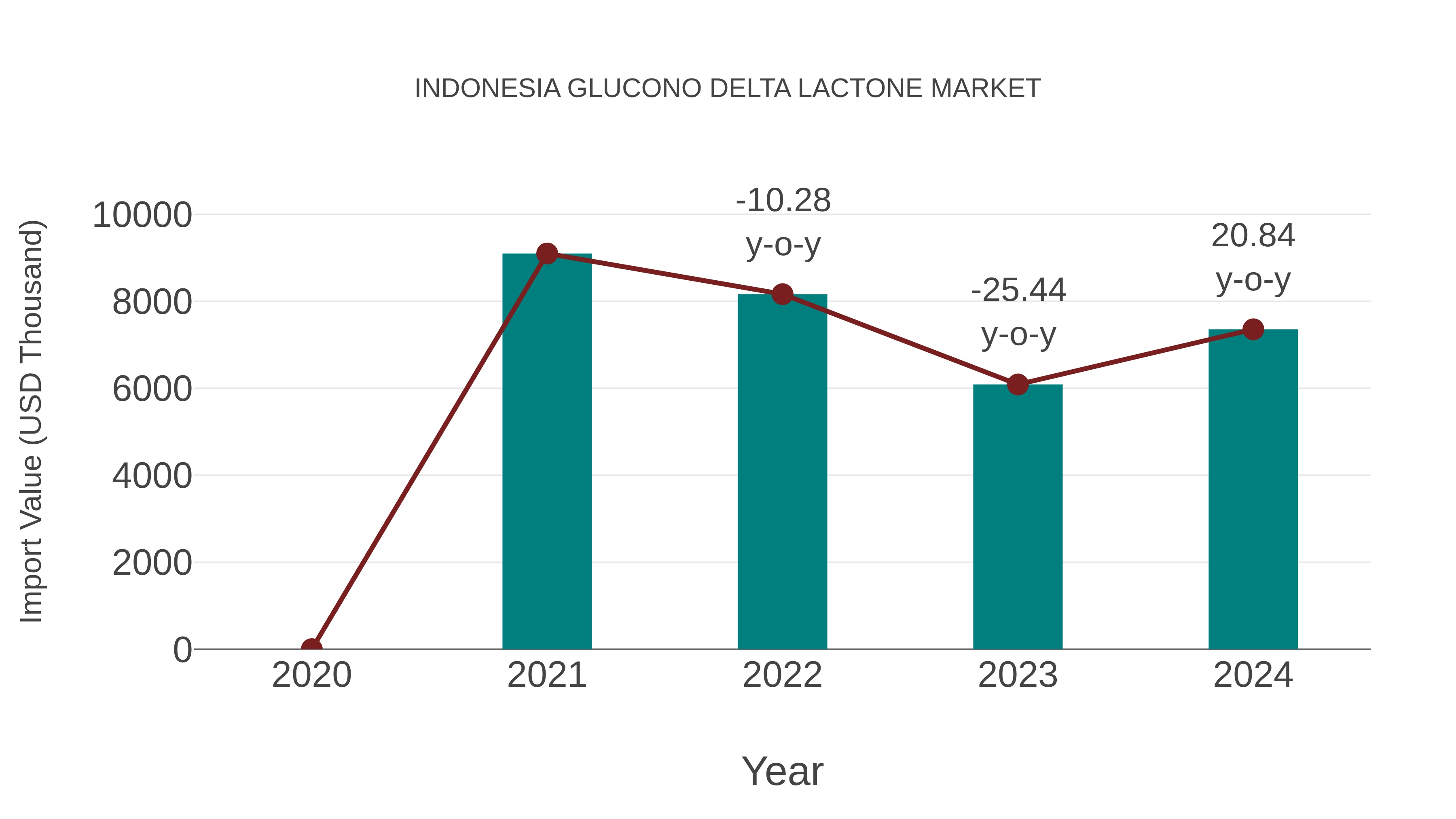  Indonesia Glucono Delta Lactone Market: Import Trend Analysis