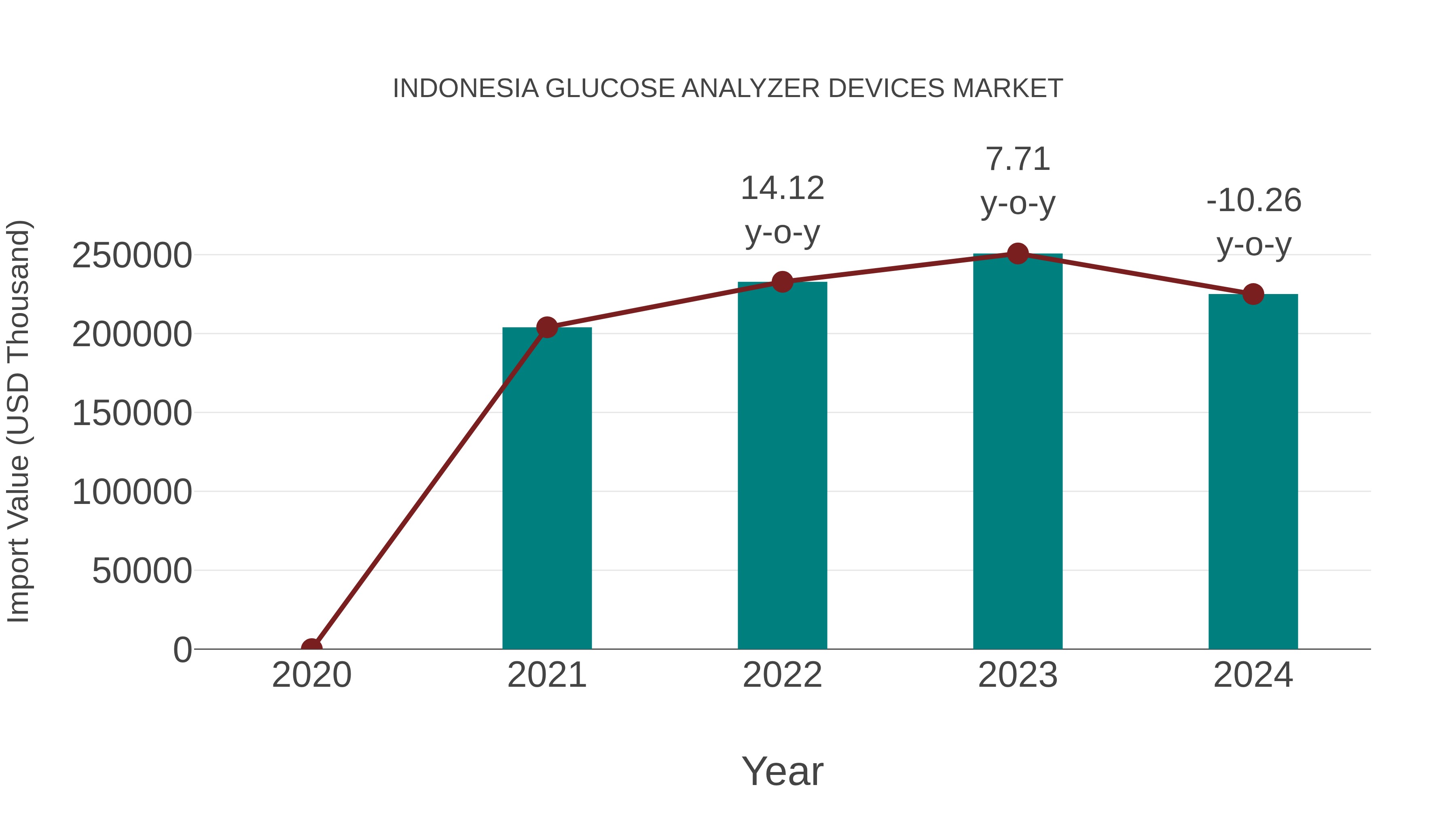  Indonesia Glucose Analyzer Devices Market: Import Trend Analysis