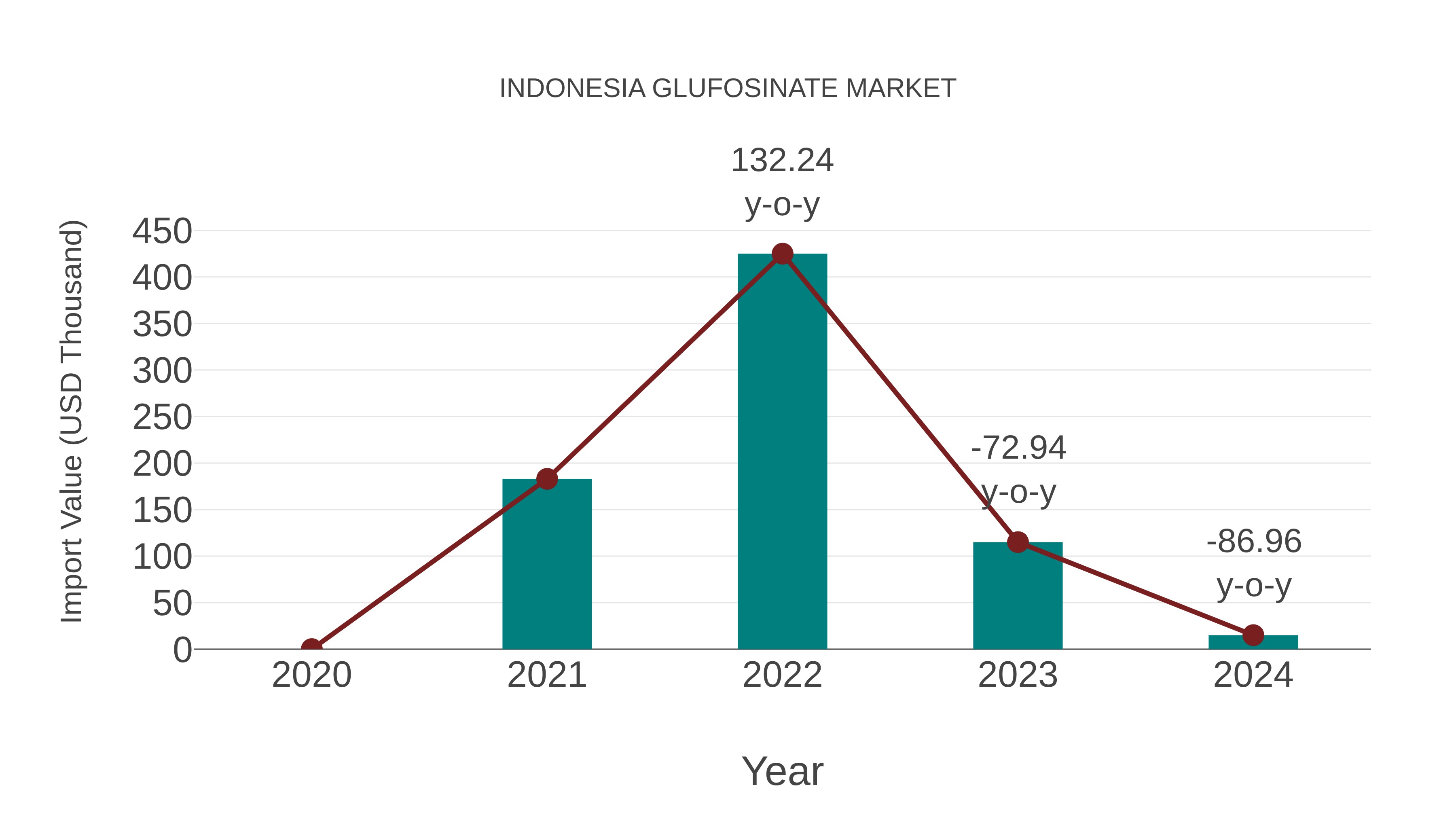 Indonesia Glufosinate Market: Import Trend Analysis