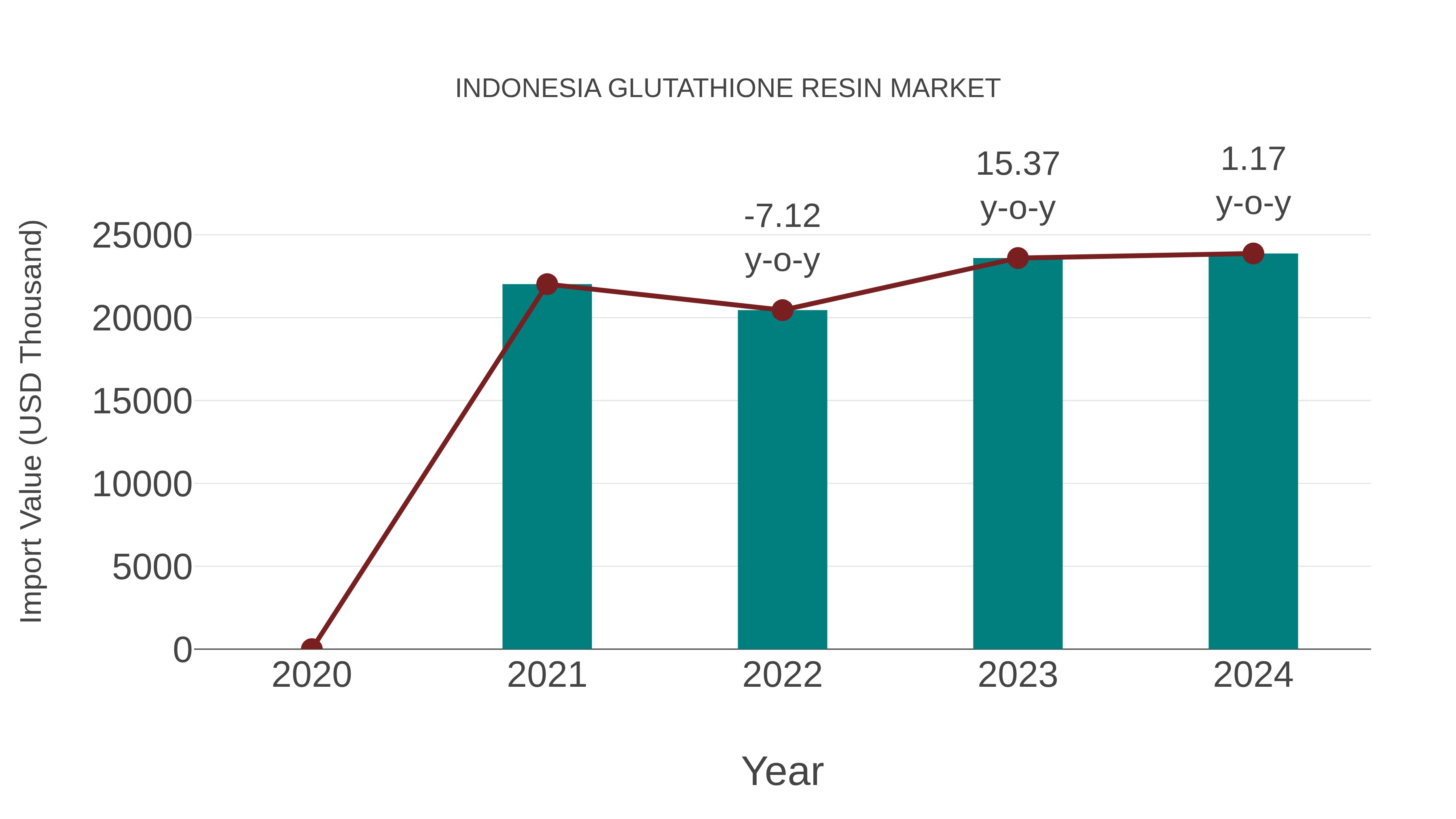  Indonesia Glutathione Resin Market: Import Trend Analysis