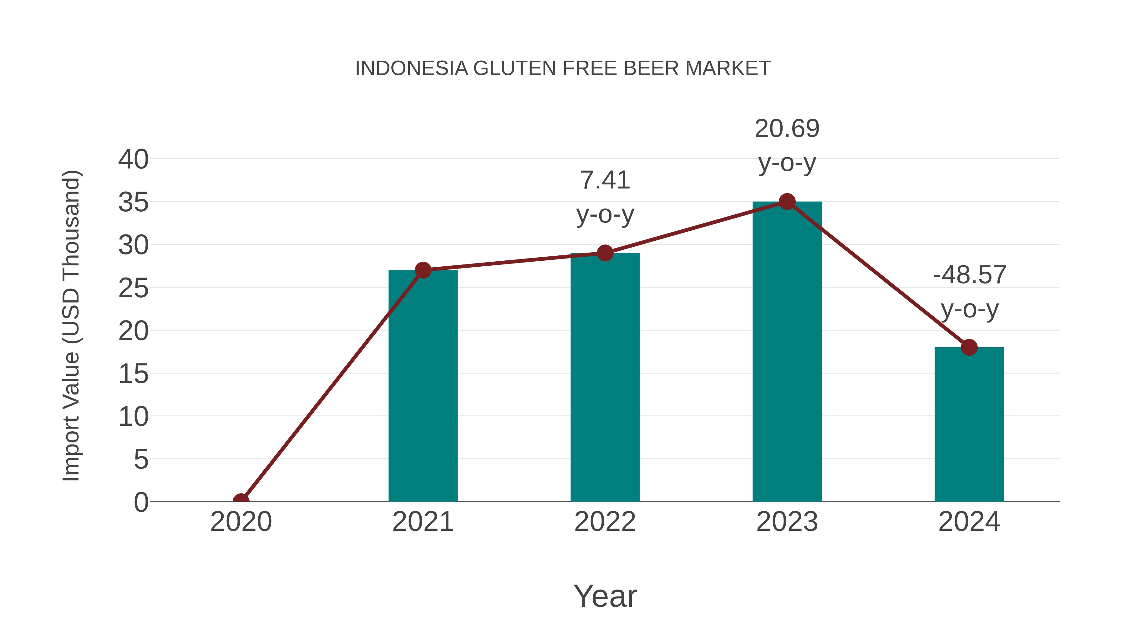  Indonesia Gluten Free Beer Market: Import Trend Analysis