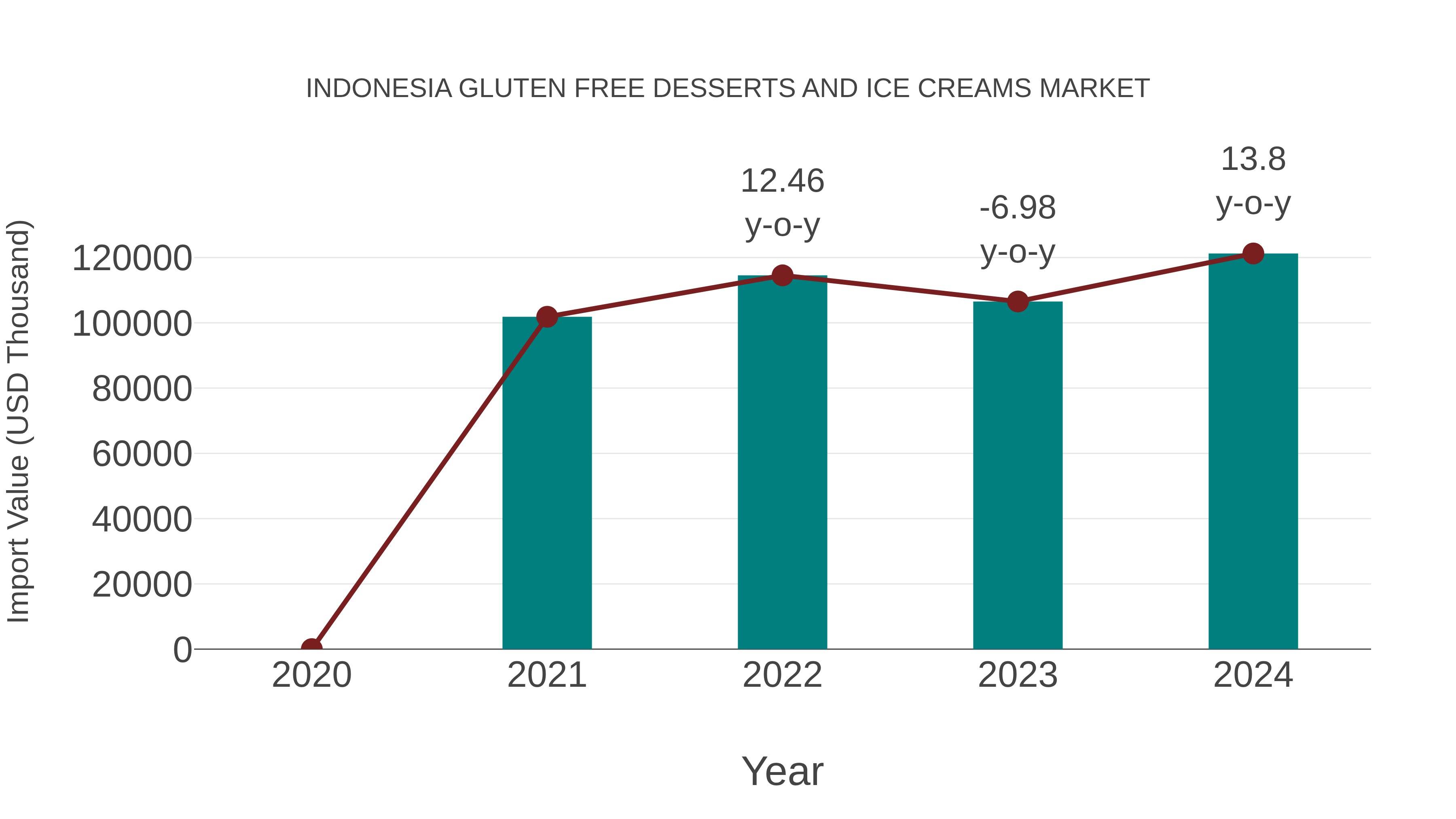 Indonesia Gluten Free Desserts and Ice Creams Market: Import Trend Analysis