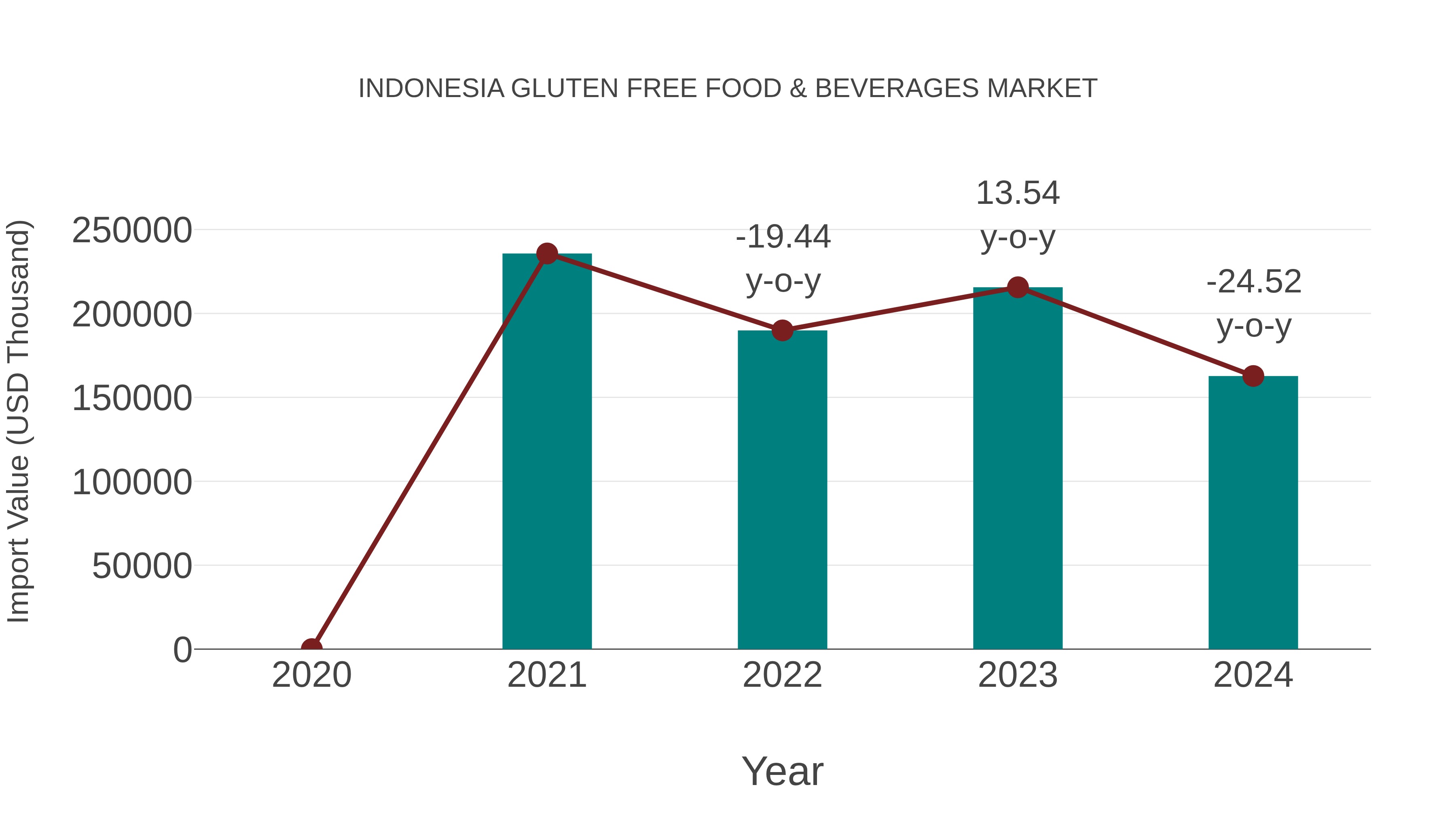 Indonesia Gluten Free Food & Beverages Market: Import Trend Analysis