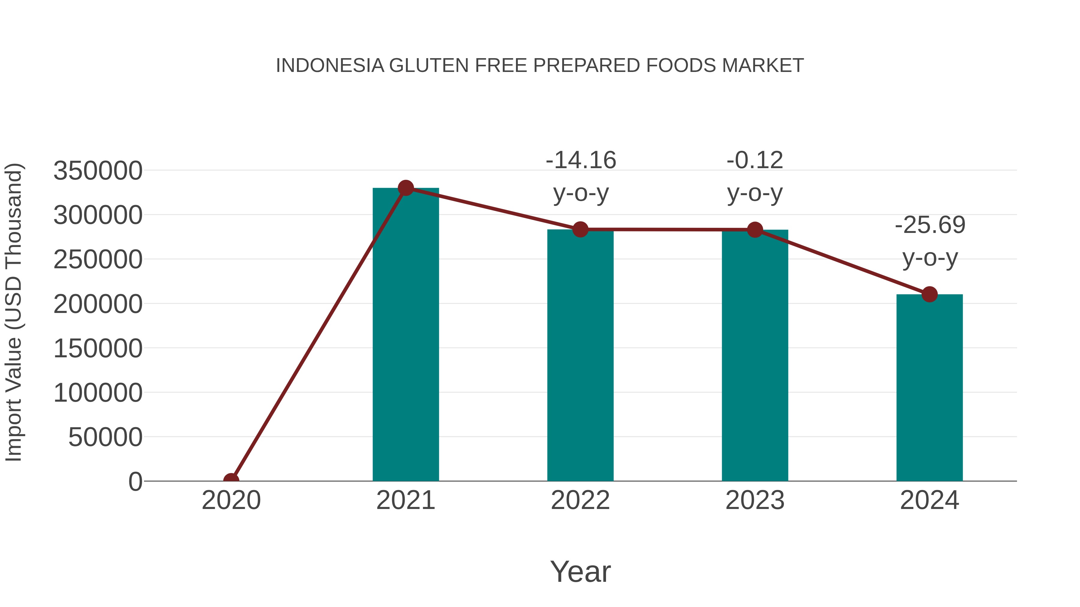Indonesia Gluten Free Prepared Foods Market: Import Trend Analysis