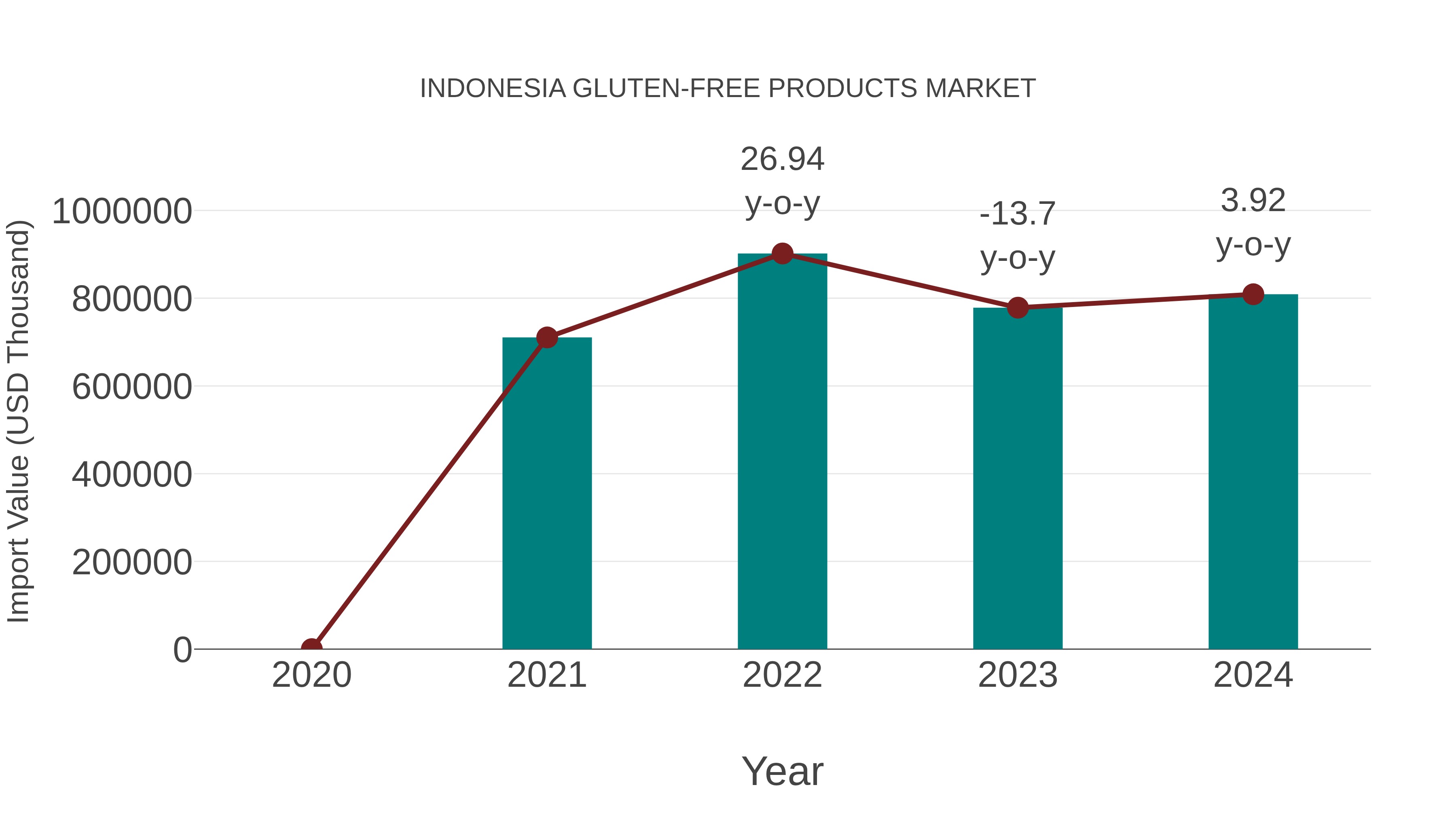Indonesia Gluten-free Products Market: Import Trend Analysis