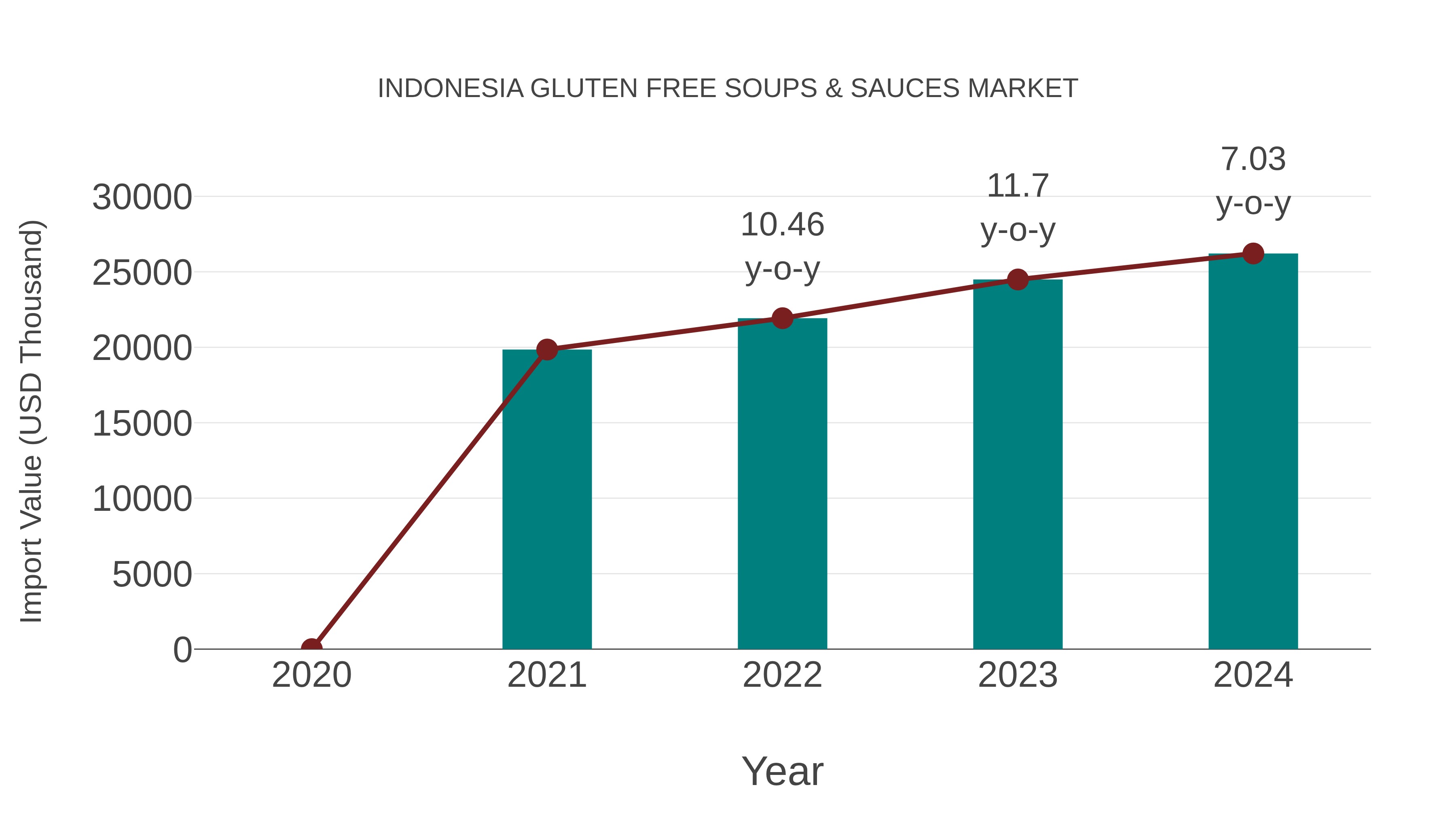 Indonesia Gluten Free Soups & Sauces Market: Import Trend Analysis