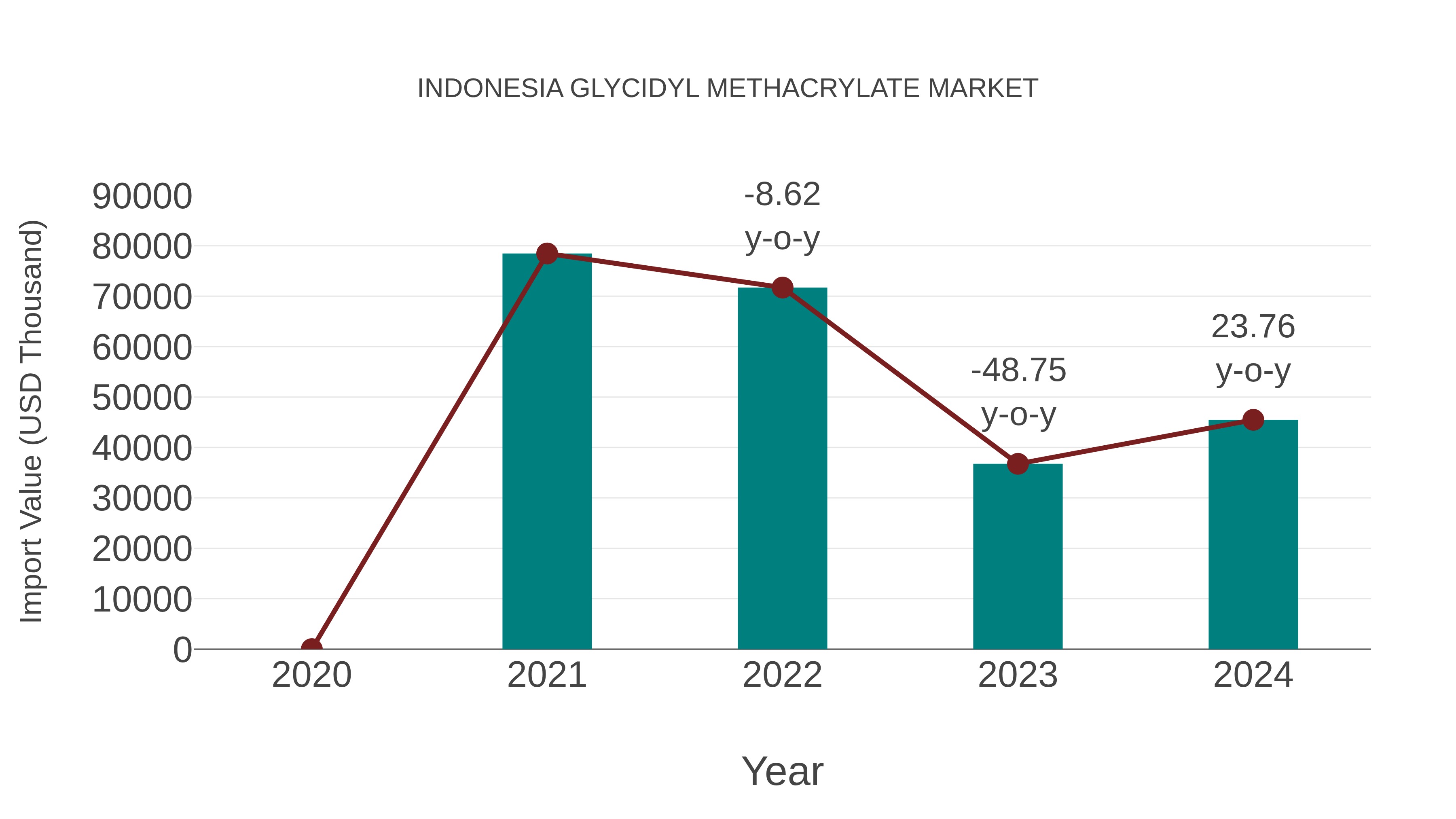  Indonesia Glycidyl Methacrylate Market: Import Trend Analysis