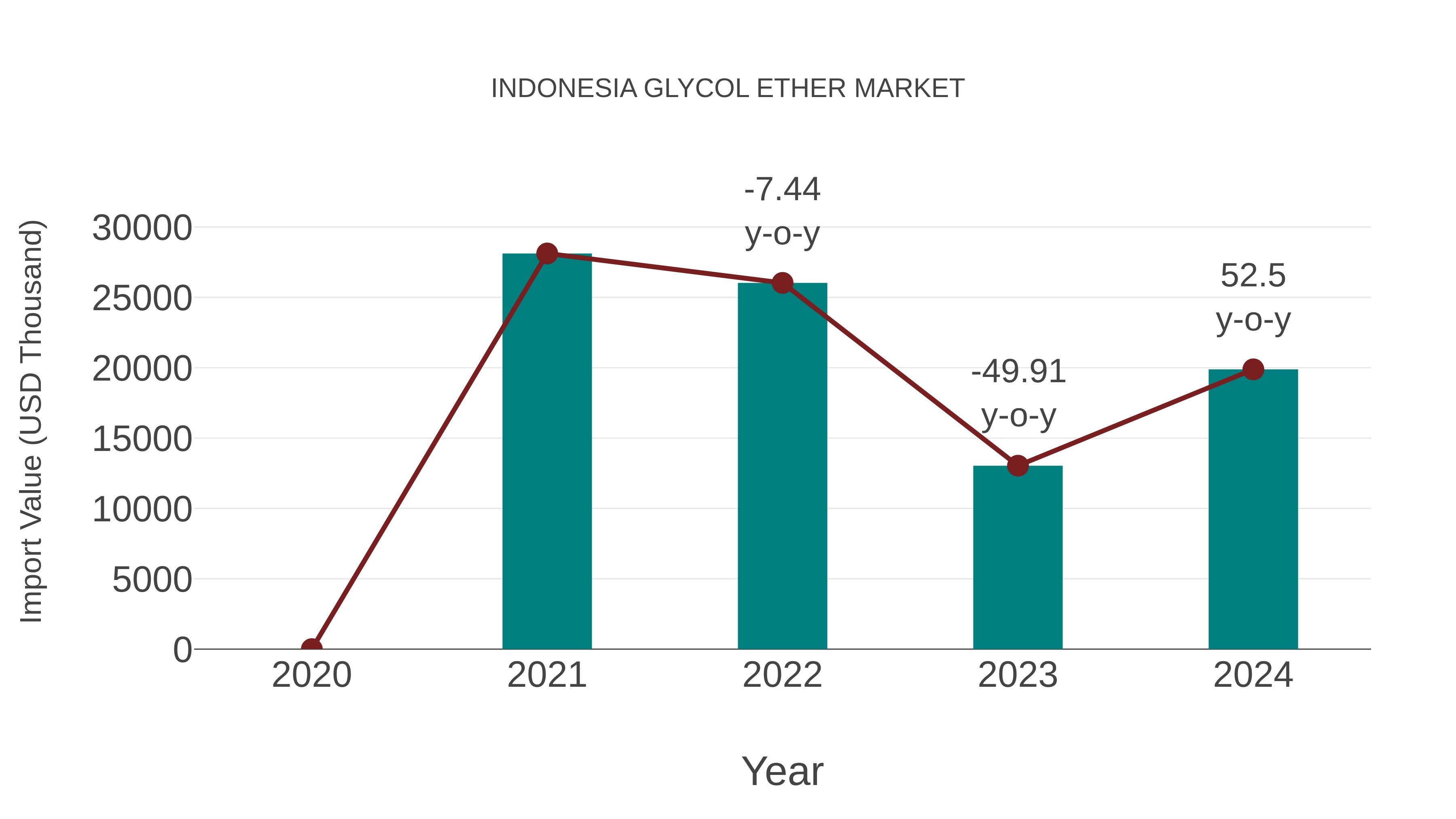  Indonesia Glycol Ether Market: Import Trend Analysis