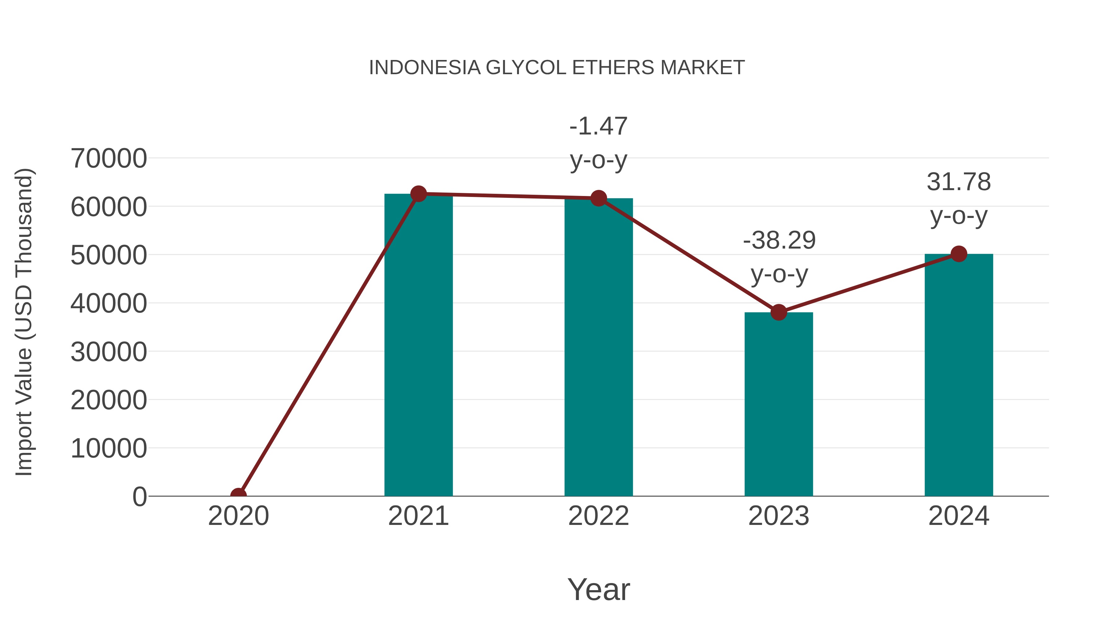  Indonesia Glycol Ethers Market: Import Trend Analysis