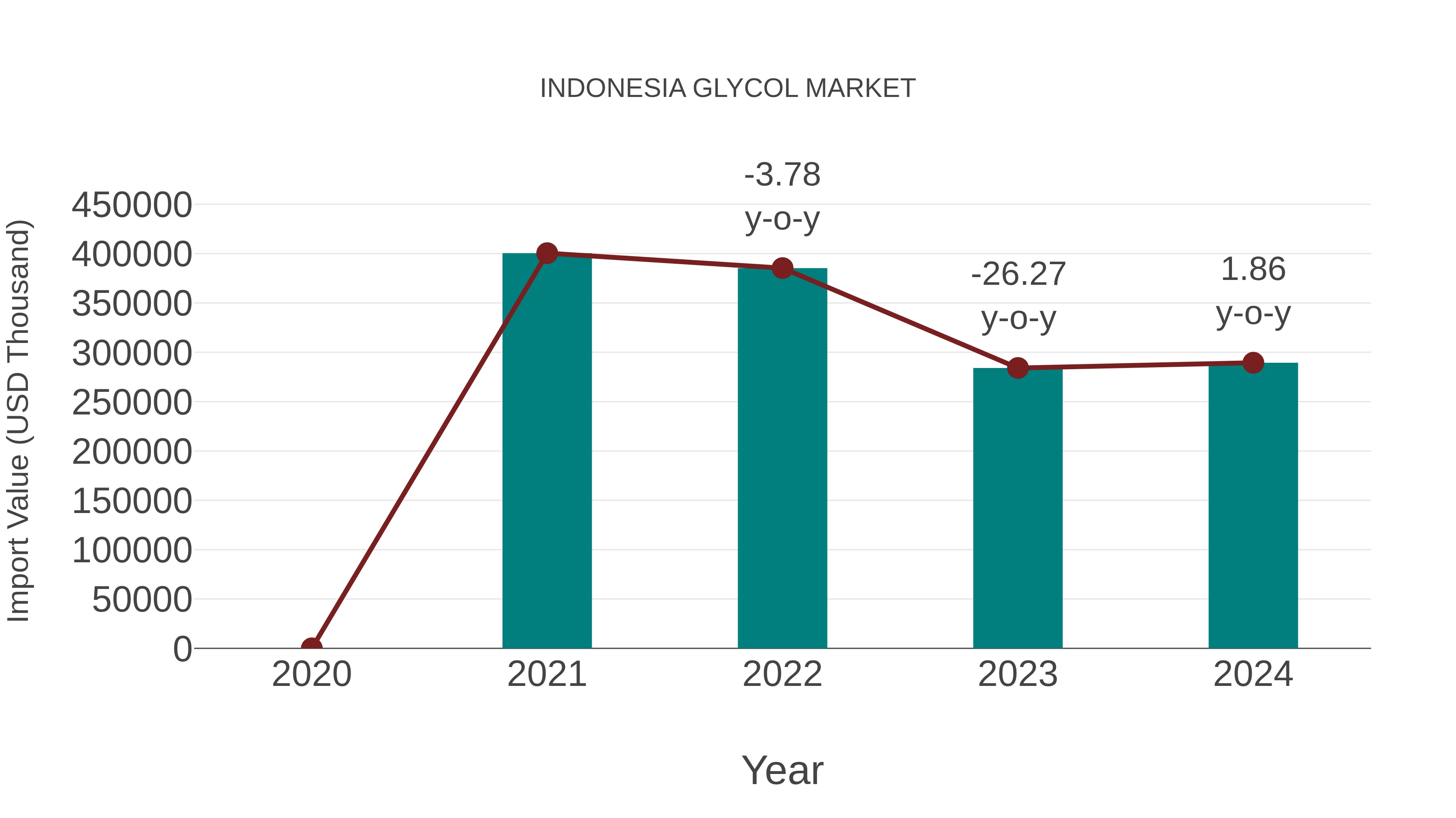 Indonesia Glycol Market: Import Trend Analysis