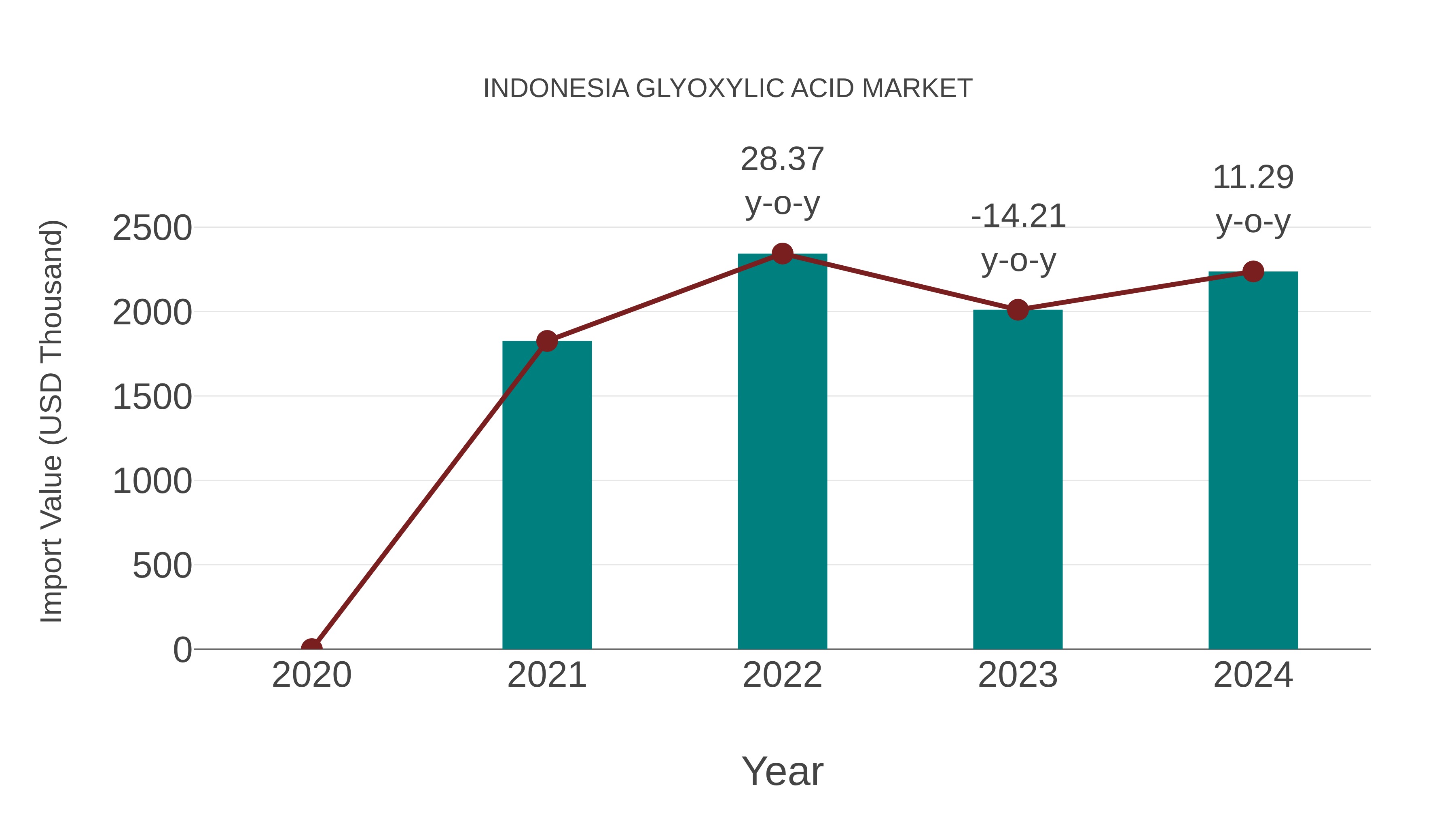 Indonesia Glyoxylic Acid Market: Import Trend Analysis