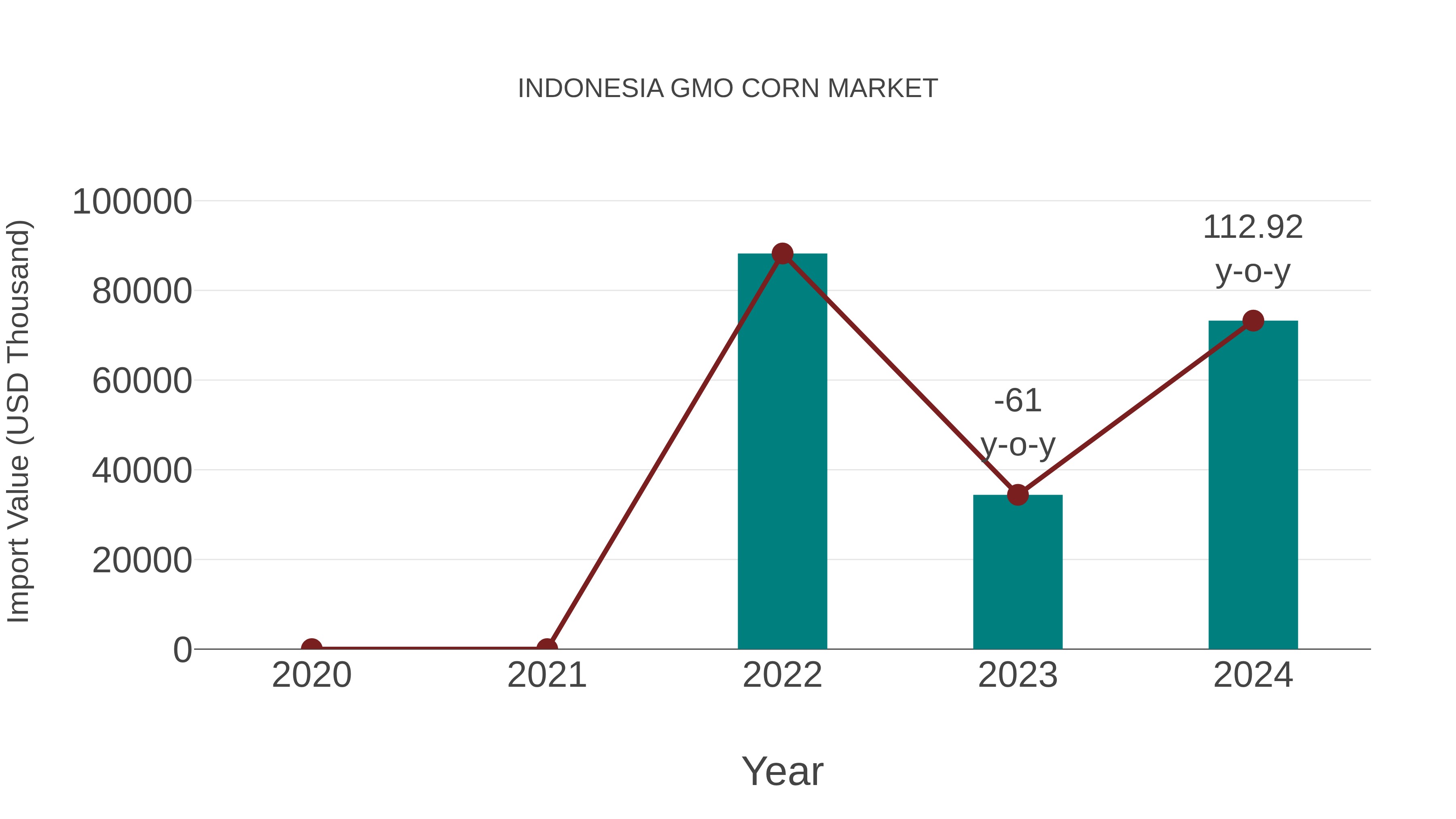  Indonesia Gmo Corn Market: Import Trend Analysis