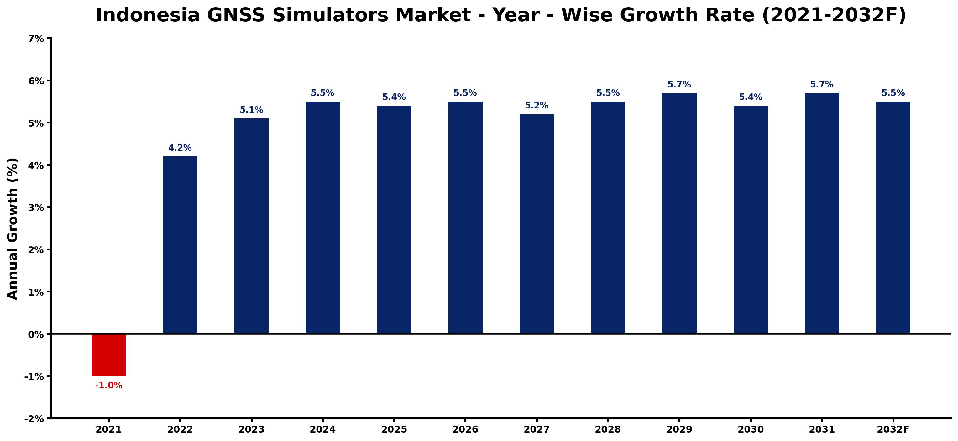 Indonesia GNSS Simulators Market Year-wise Growth Rate and Key Drivers