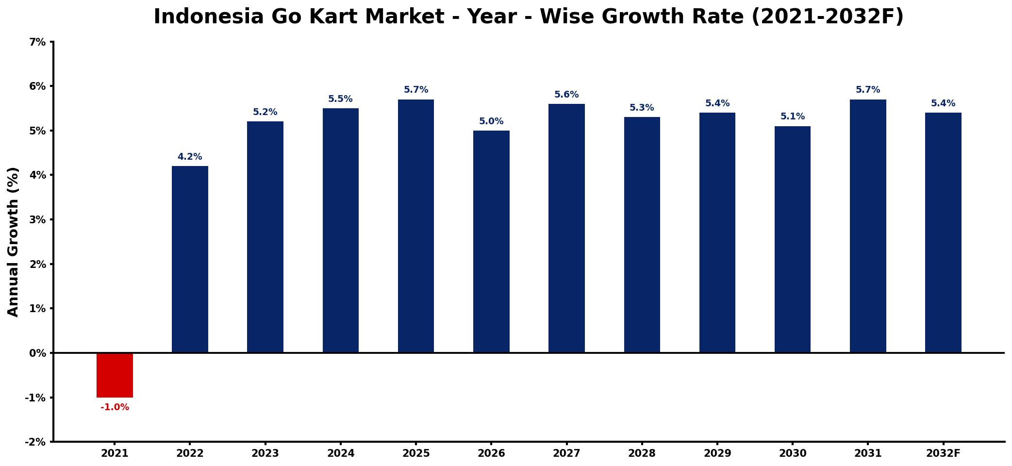 Indonesia Go Kart Market Year-wise Growth Rate and Key Drivers