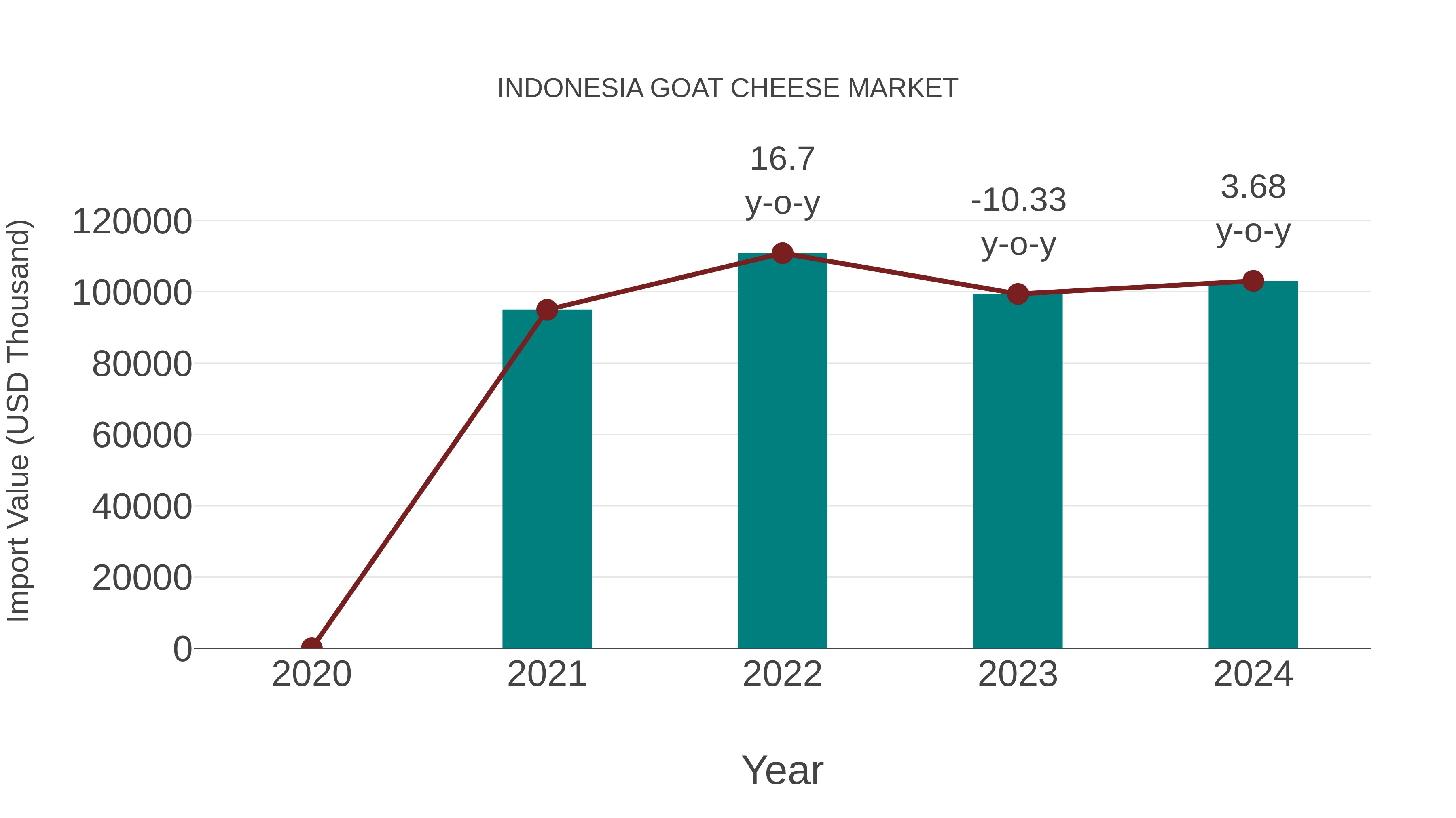  Indonesia Goat Cheese Market: Import Trend Analysis