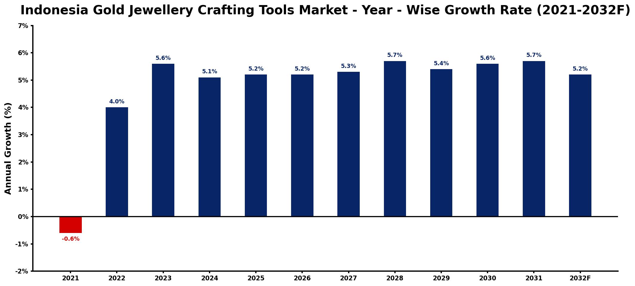 Indonesia Gold Jewellery Crafting Tools Market Year-wise Growth Rate and Key Drivers
