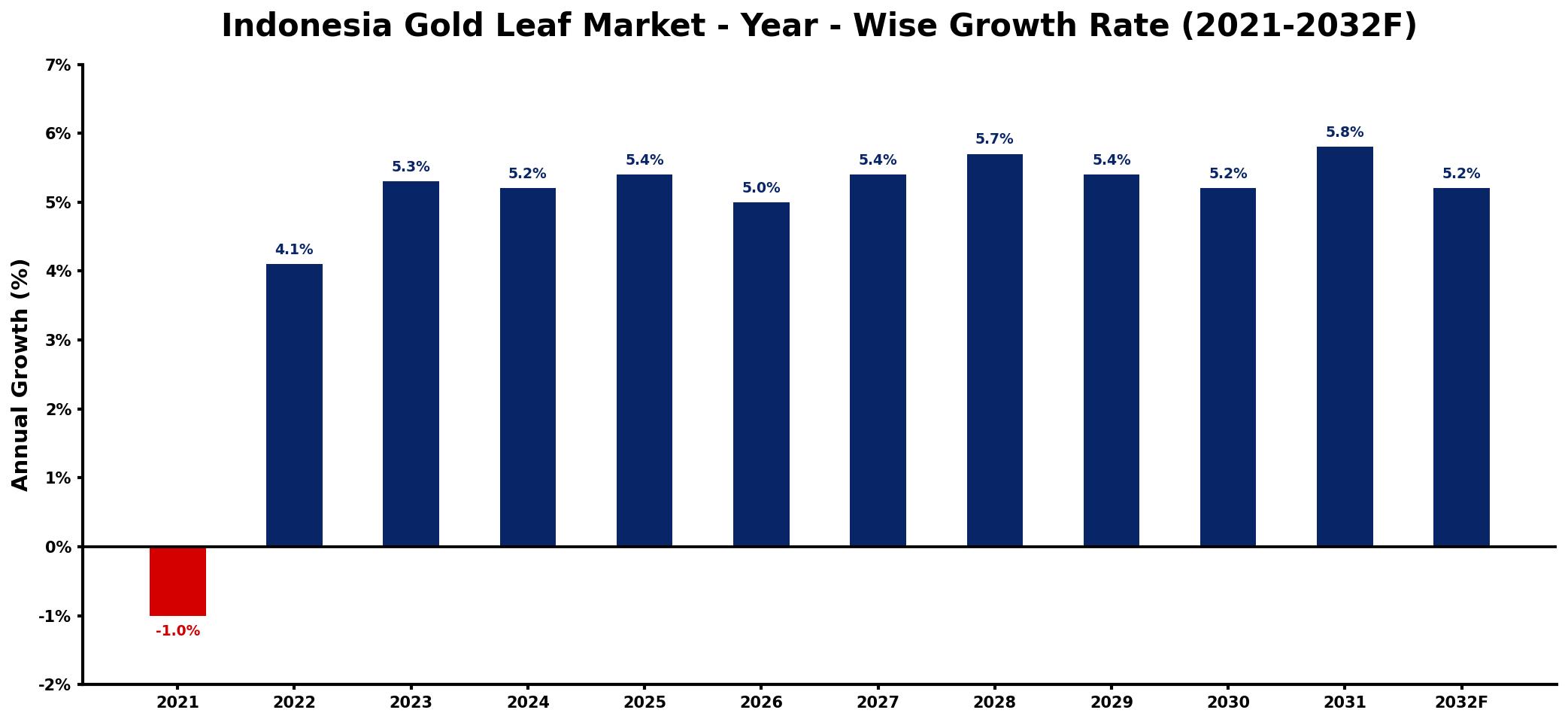 Indonesia Gold Leaf Market Year-wise Growth Rate and Key Drivers