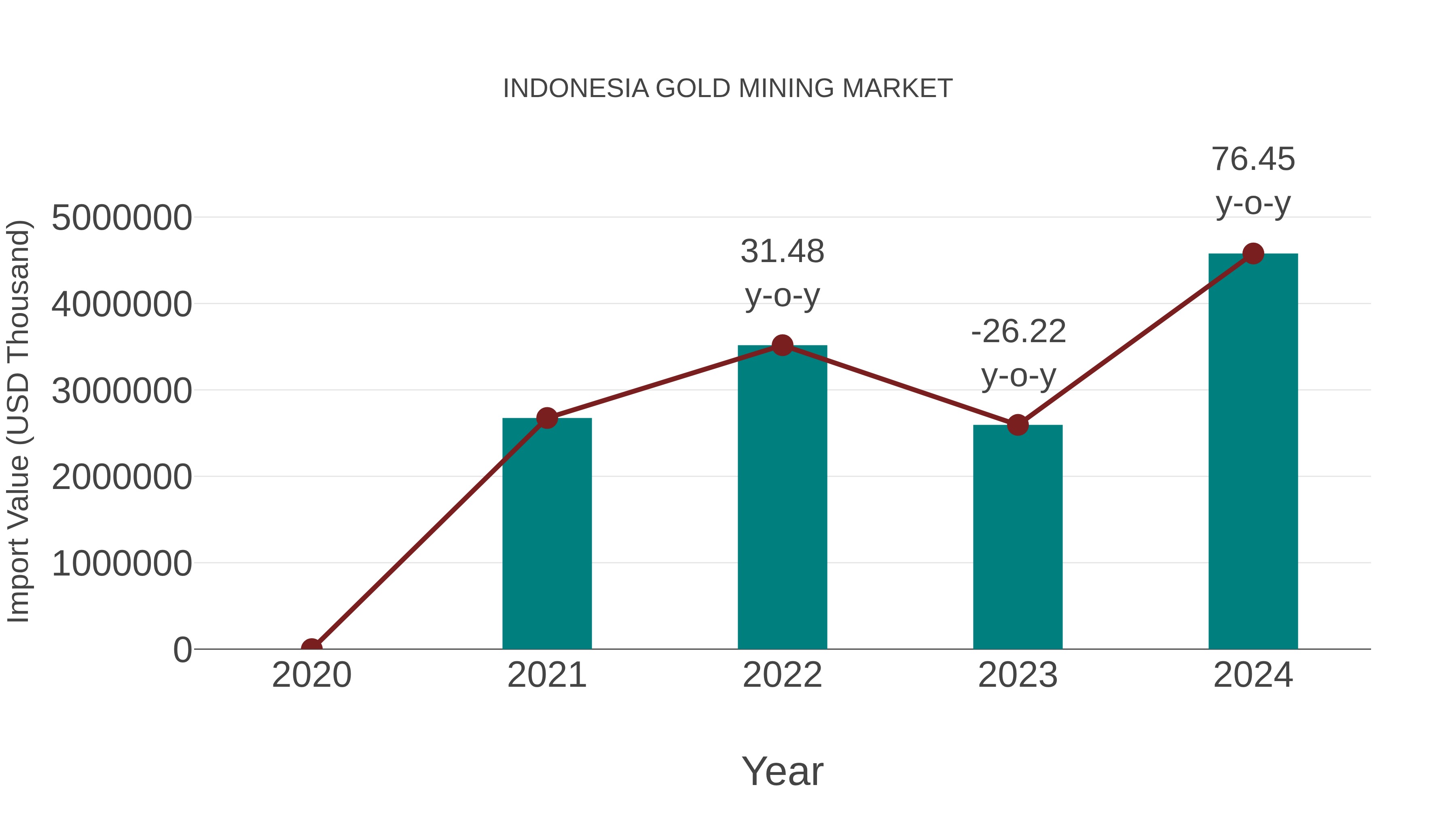  Indonesia Gold Mining Market: Import Trend Analysis