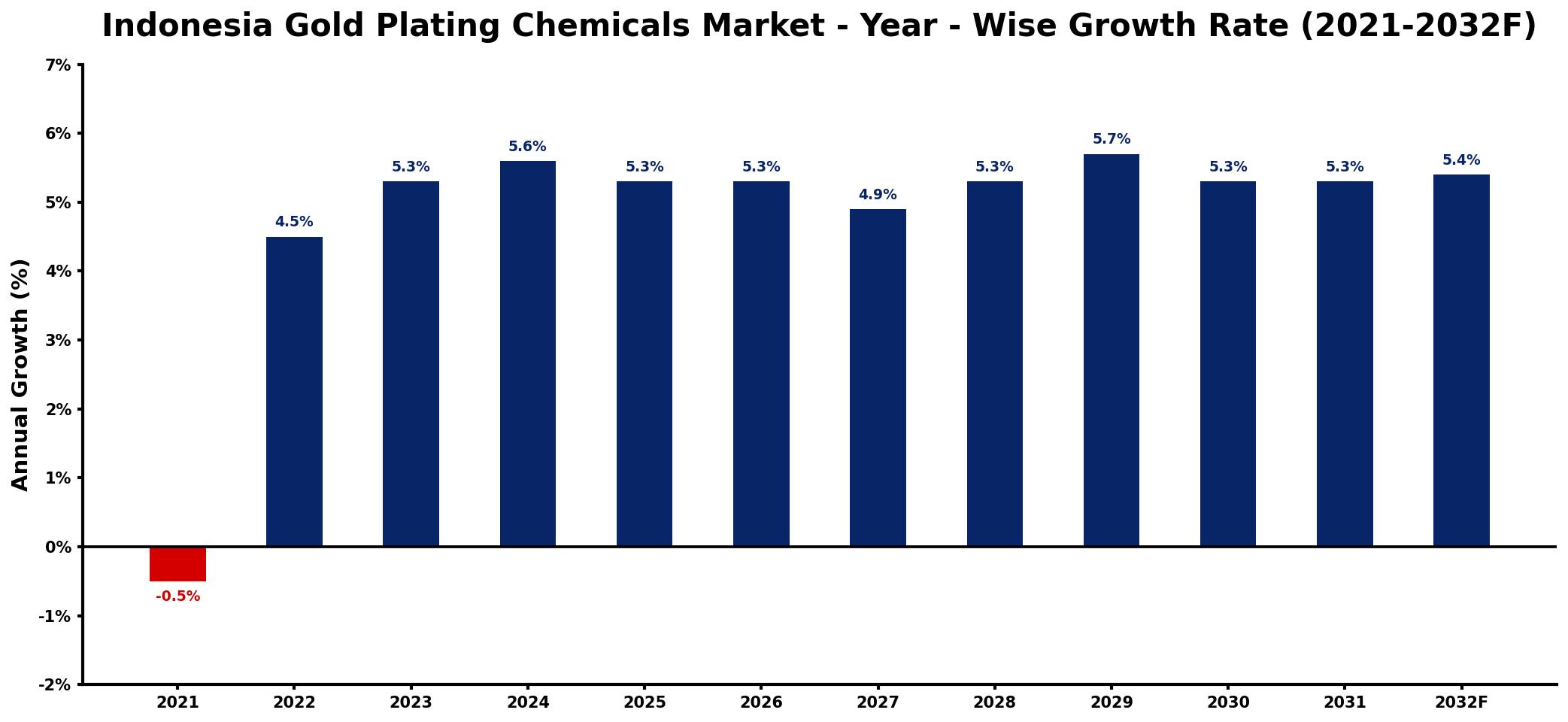 Indonesia Gold Plating Chemicals Market Year-wise Growth Rate and Key Drivers
