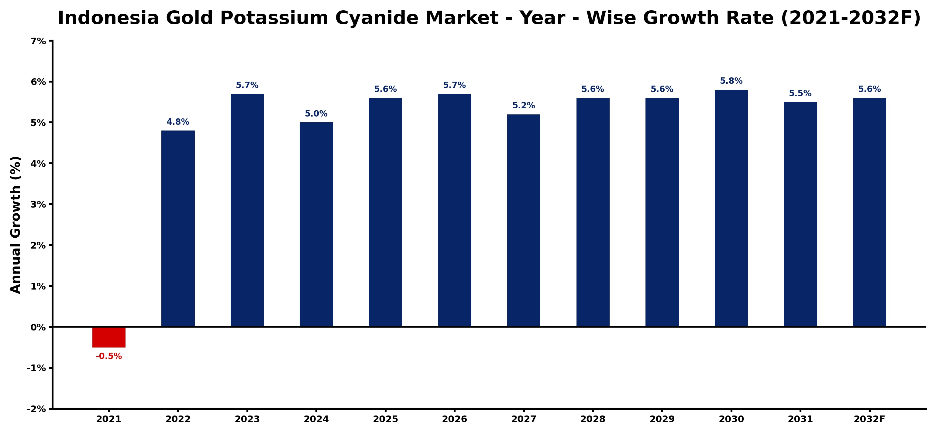 Indonesia Gold Potassium Cyanide Market Year-wise Growth Rate and Key Drivers