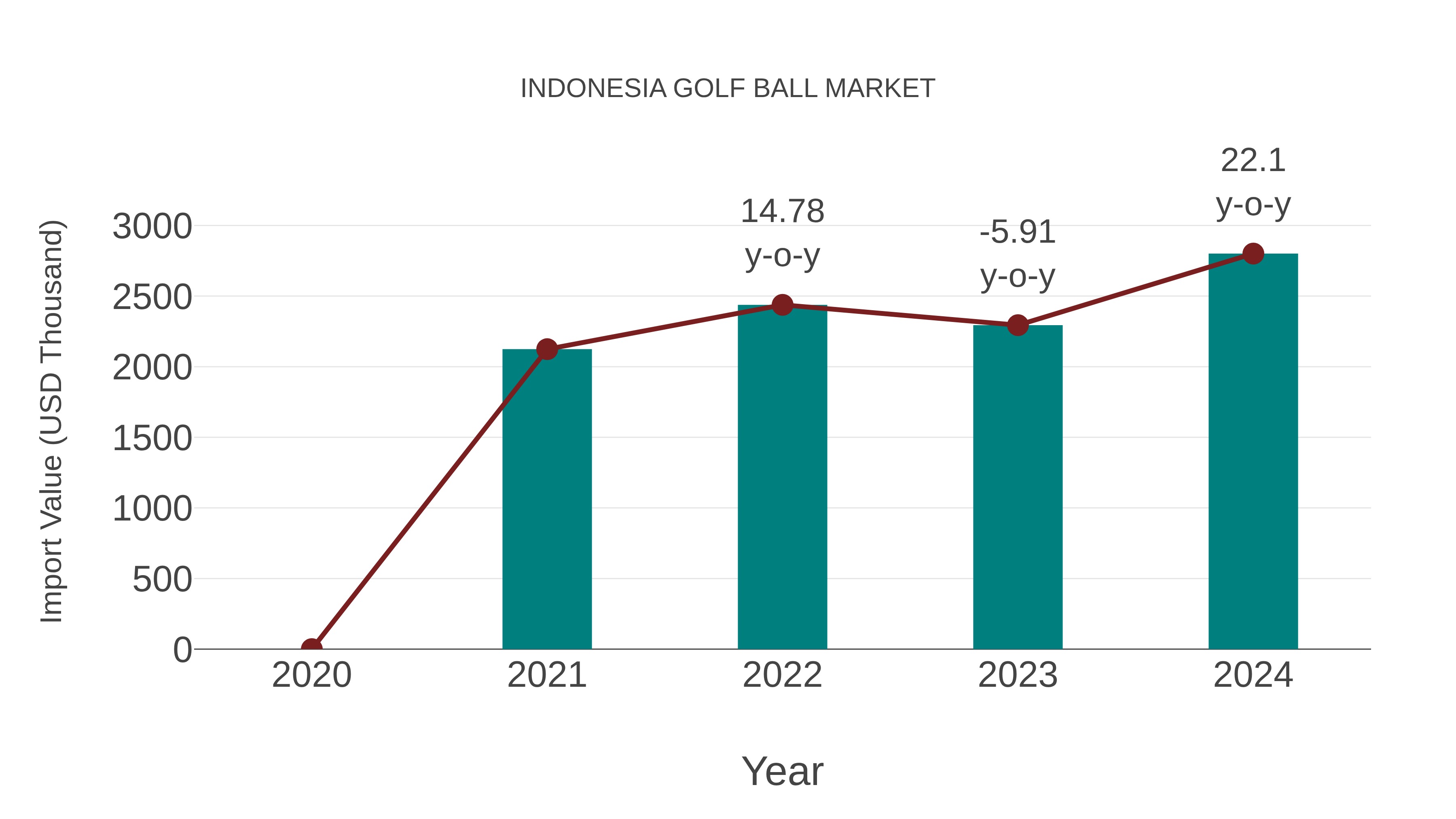 Indonesia Golf Ball Market: Import Trend Analysis