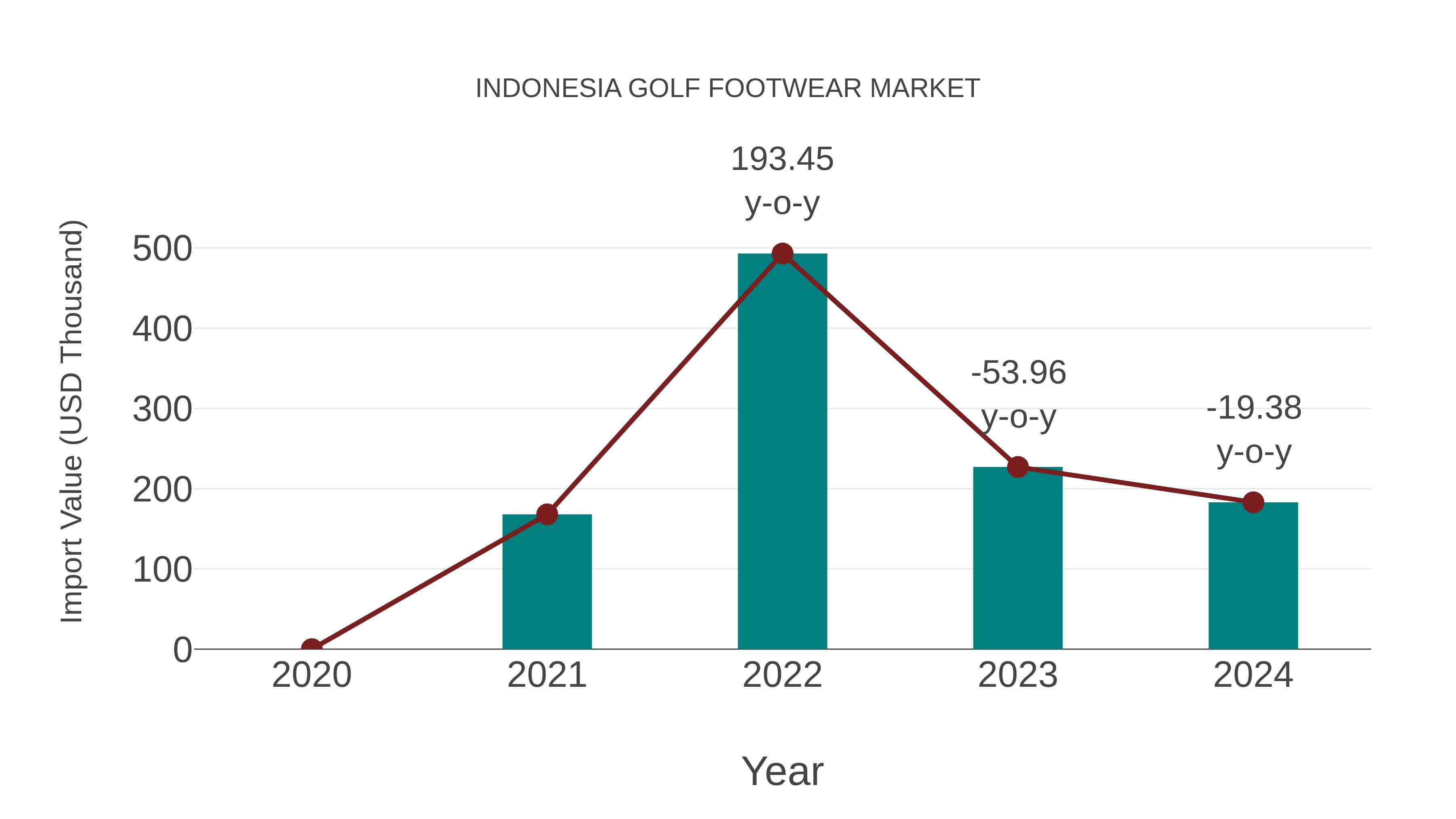  Indonesia Golf Footwear Market: Import Trend Analysis