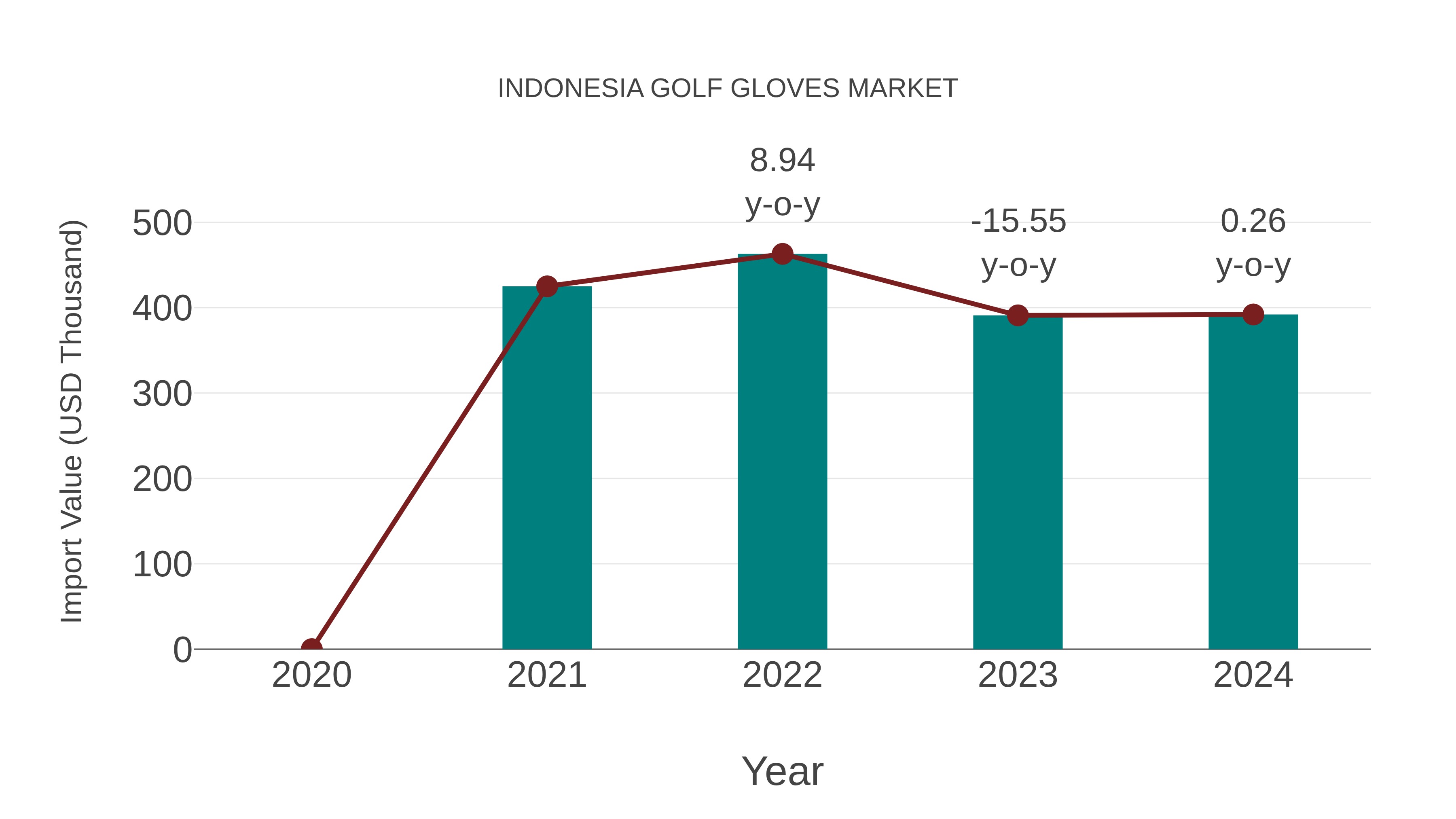  Indonesia Golf Gloves Market: Import Trend Analysis