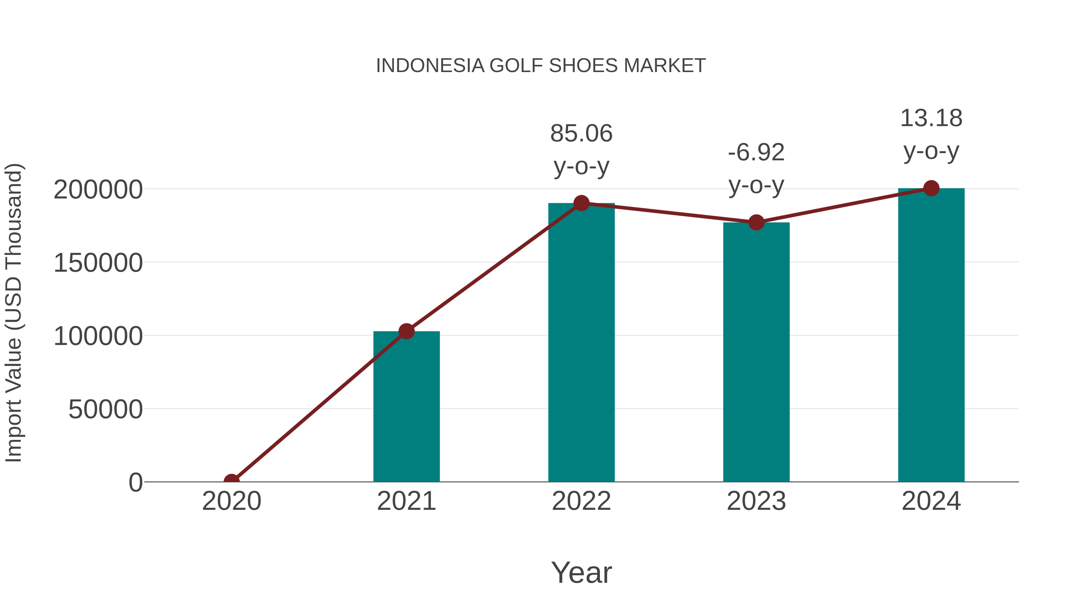  Indonesia Golf Shoes Market: Import Trend Analysis