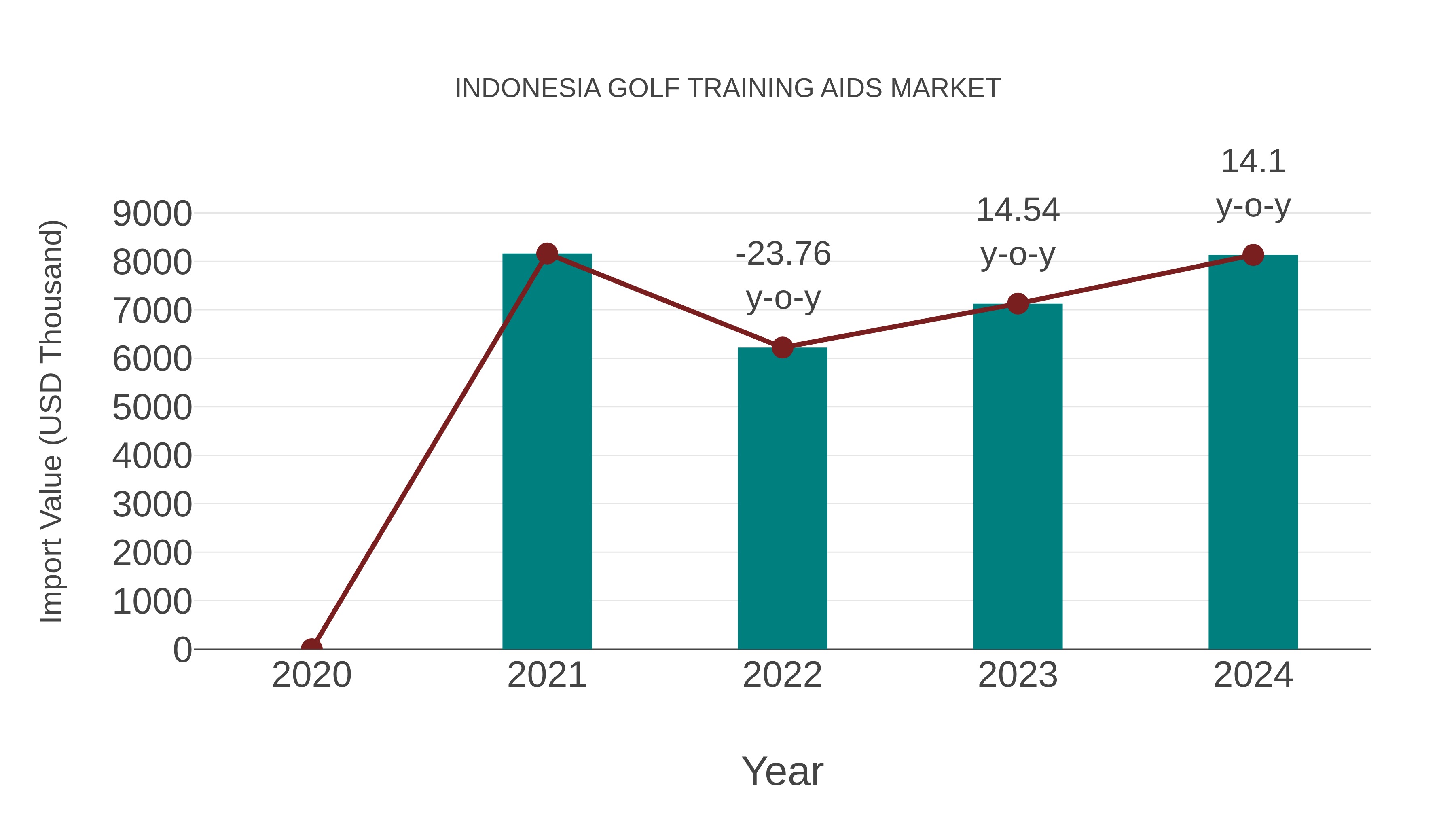  Indonesia Golf Training Aids Market: Import Trend Analysis
