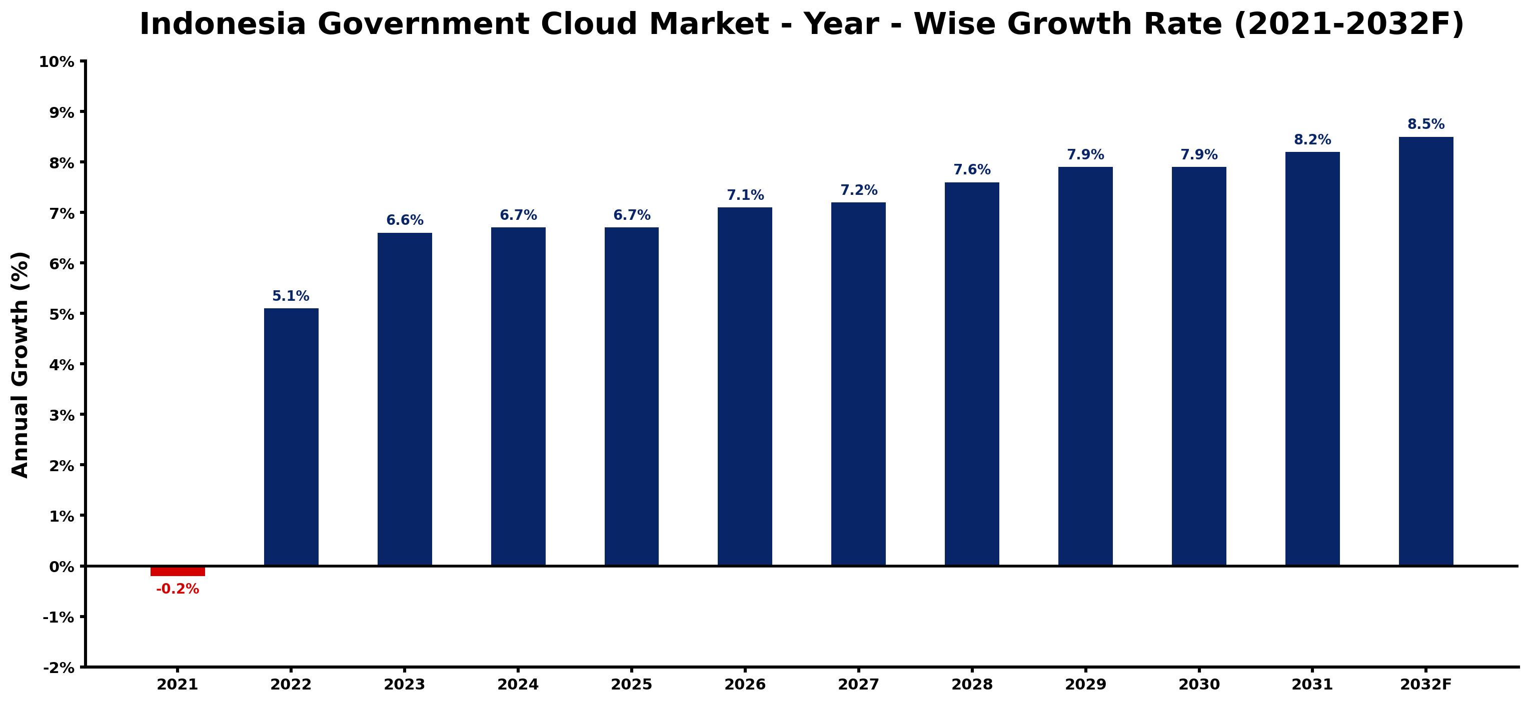 Indonesia Government Cloud Market Year-wise Growth Rate and Key Drivers