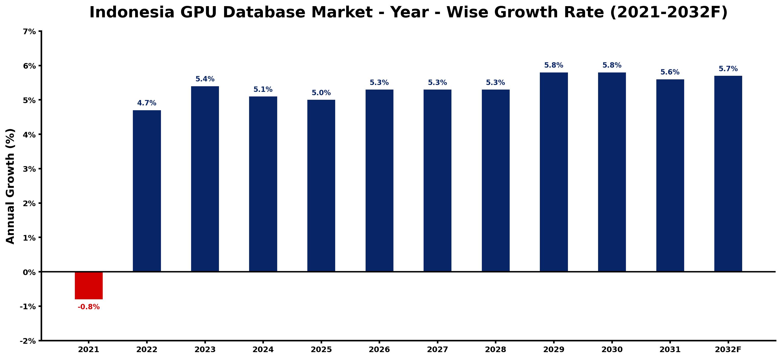 Indonesia GPU Database Market Year-wise Growth Rate and Key Drivers