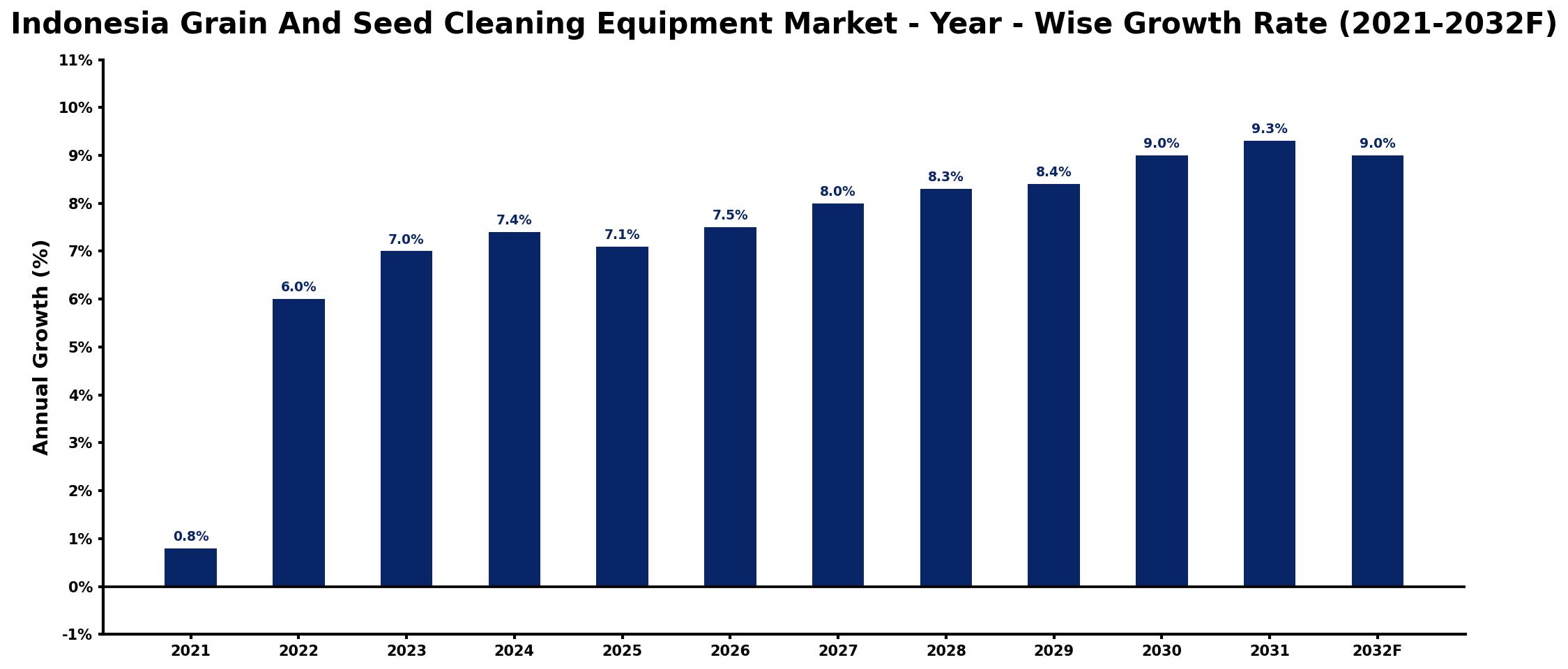 Indonesia Grain And Seed Cleaning Equipment Market Year-wise Growth Rate and Key Drivers