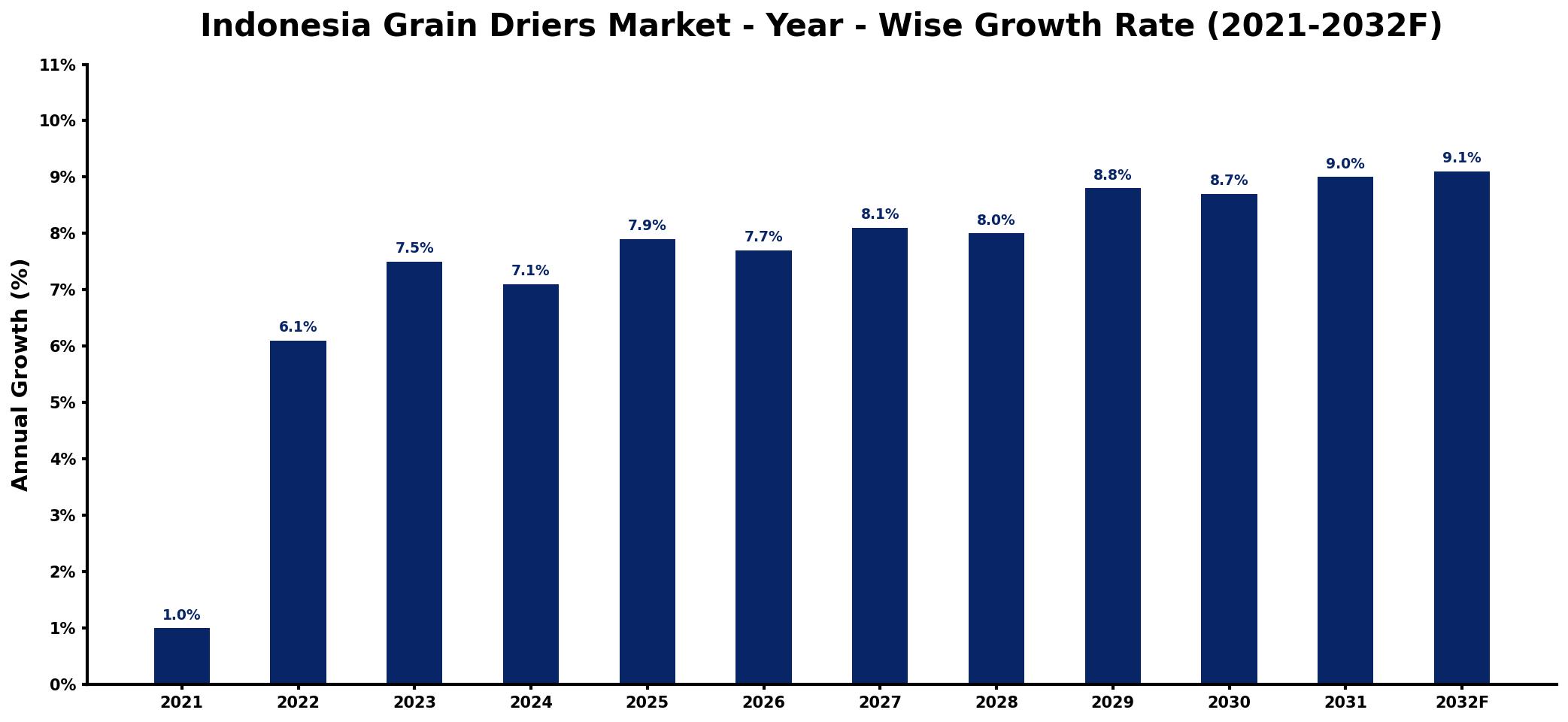 Indonesia Grain Driers Market Year-wise Growth Rate and Key Drivers