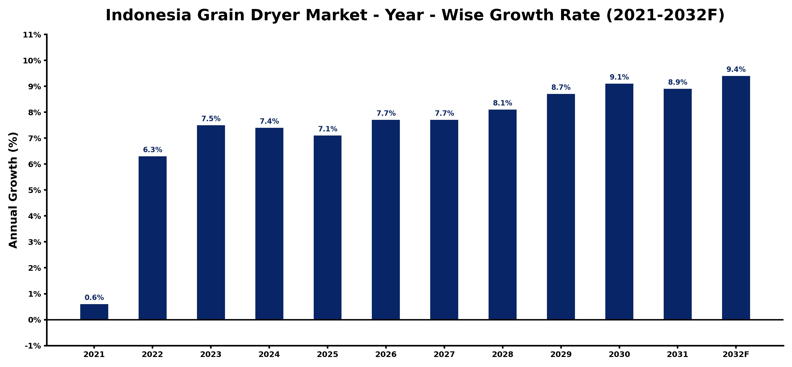 Indonesia Grain Dryer Market Year-wise Growth Rate and Key Drivers