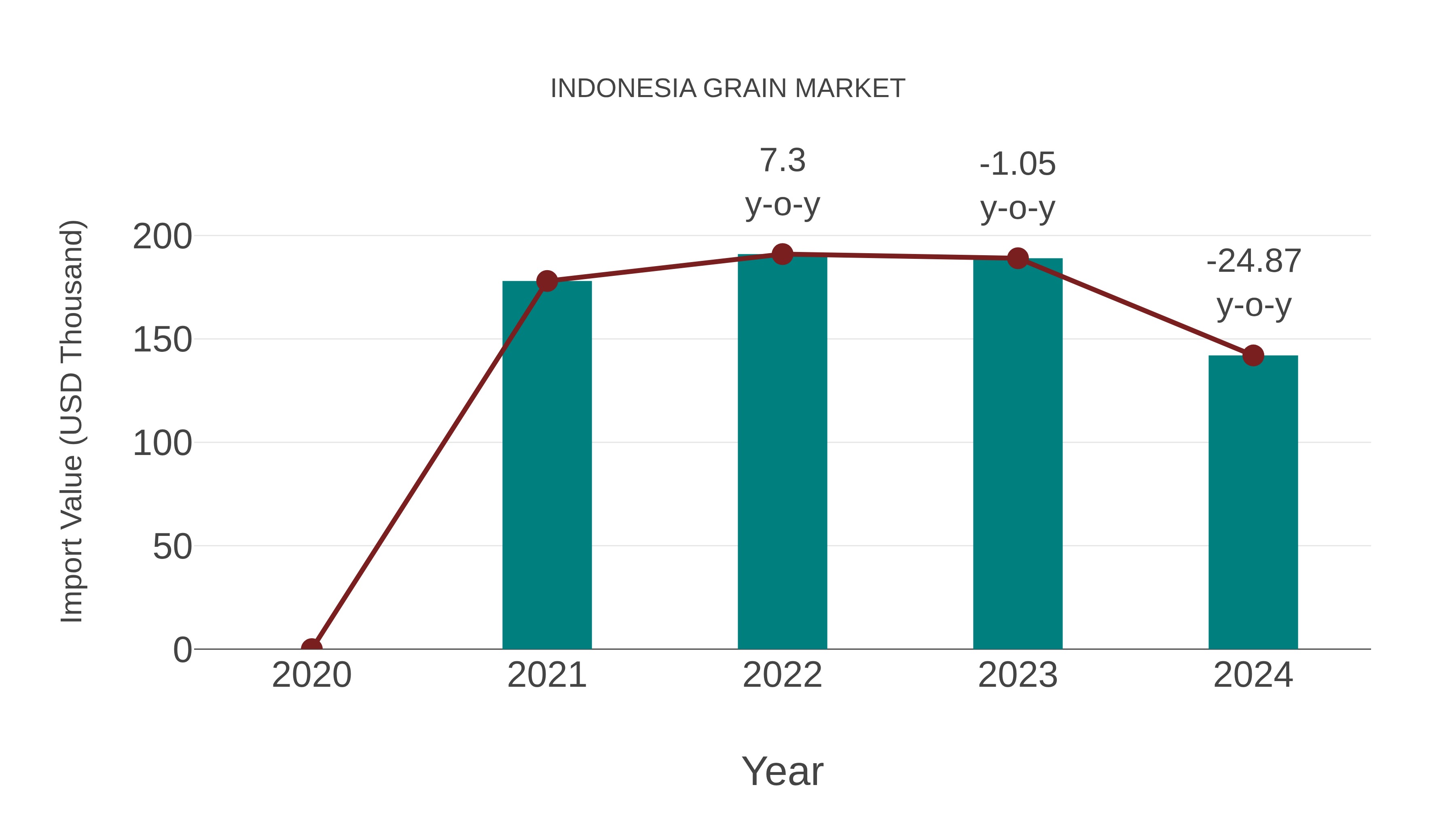  Indonesia Grain Market: Import Trend Analysis