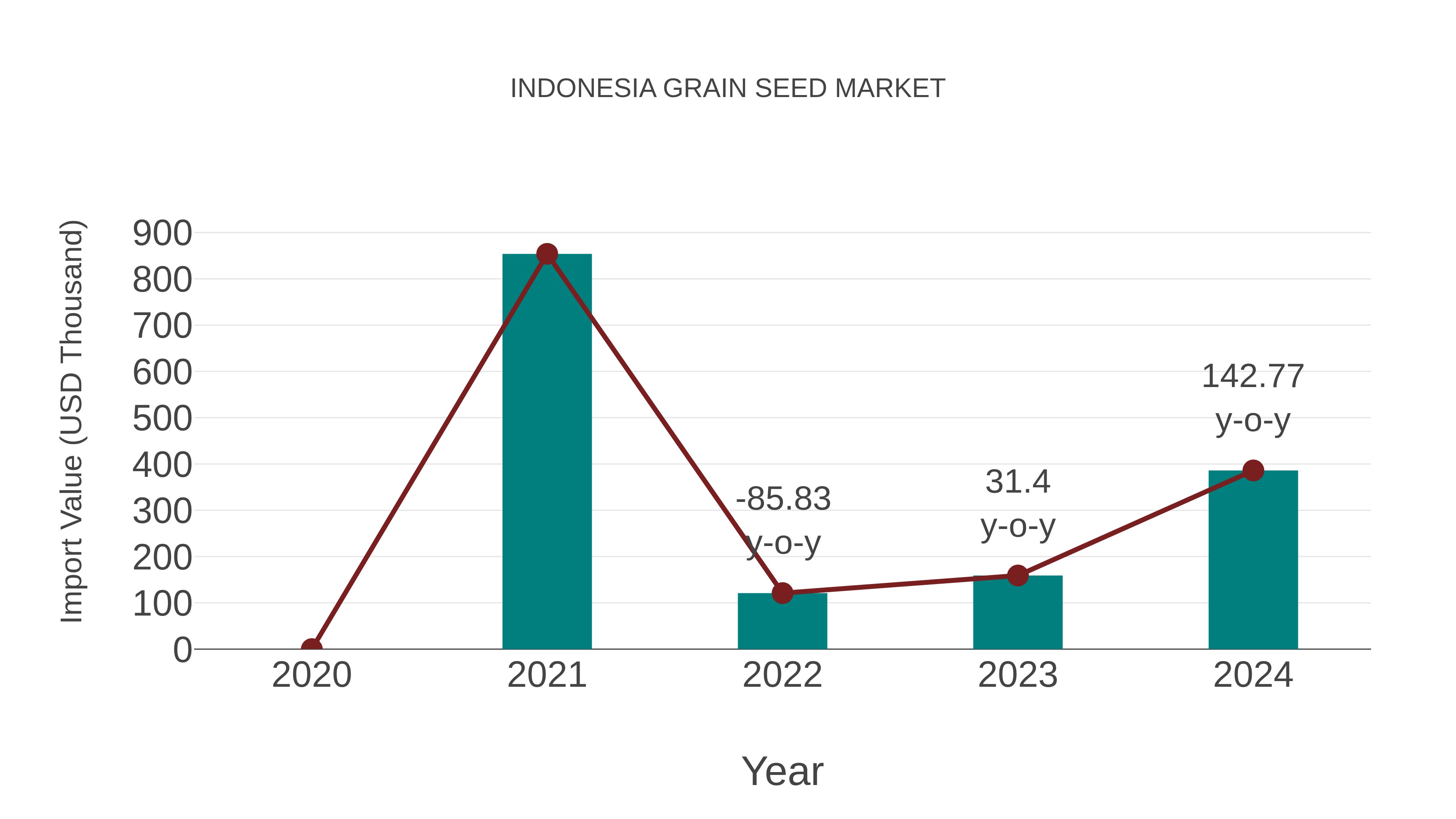  Indonesia Grain Seed Market: Import Trend Analysis