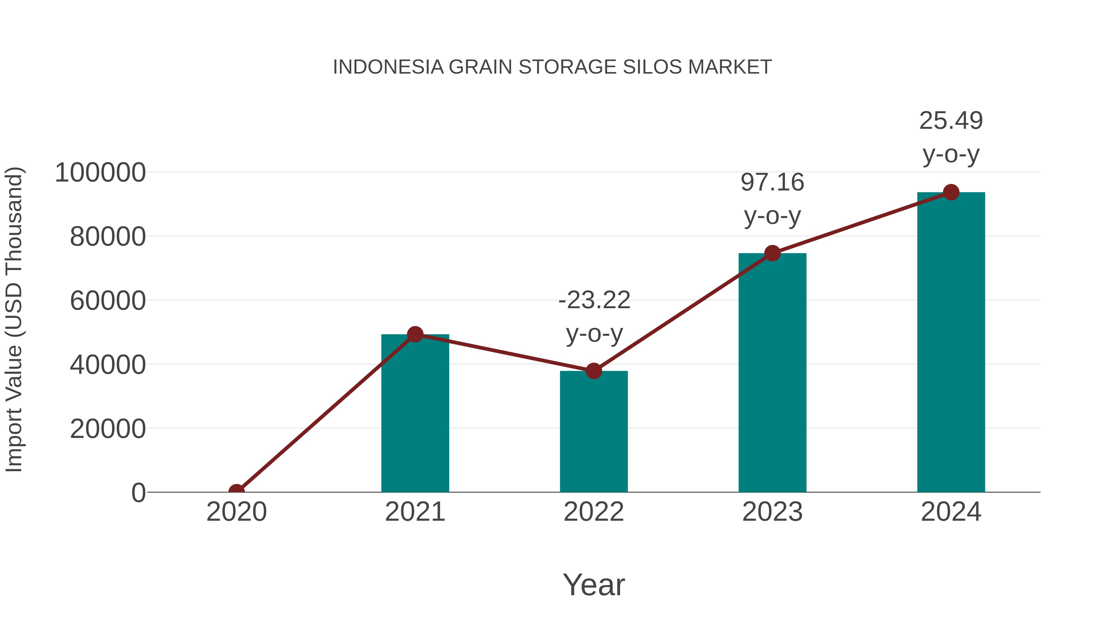  Indonesia Grain Storage Silos Market: Import Trend Analysis