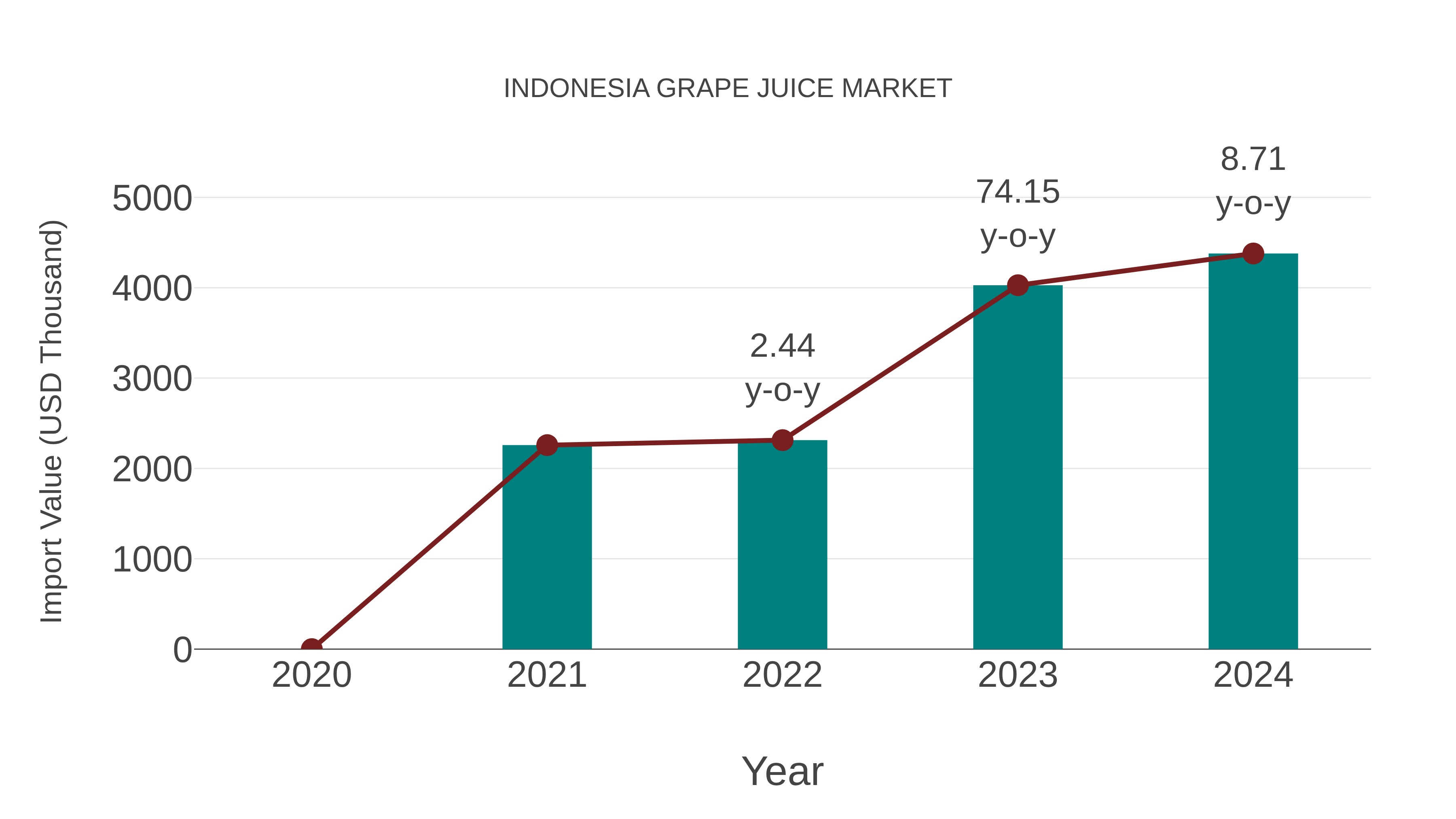  Indonesia Grape Juice Market: Import Trend Analysis