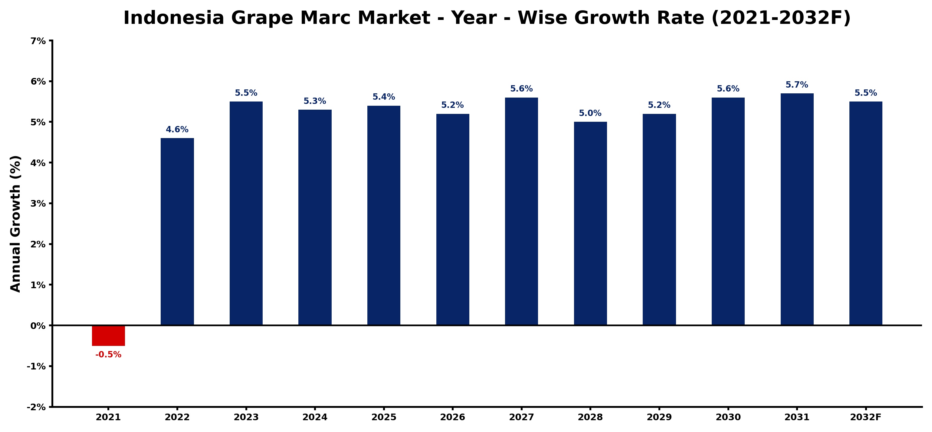Indonesia Grape Marc Market Year-wise Growth Rate and Key Drivers