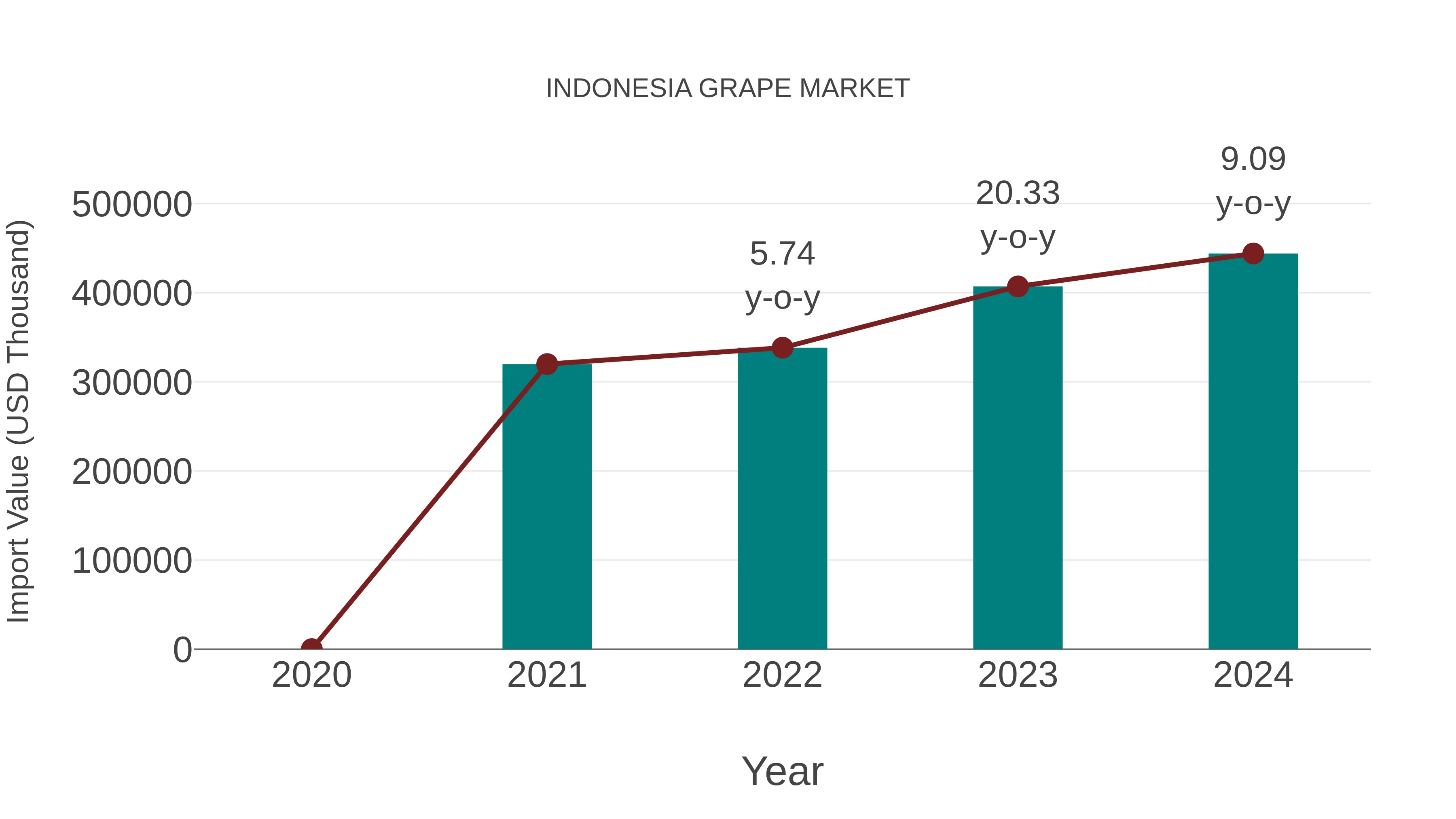 Indonesia Grape Market: Import Trend Analysis