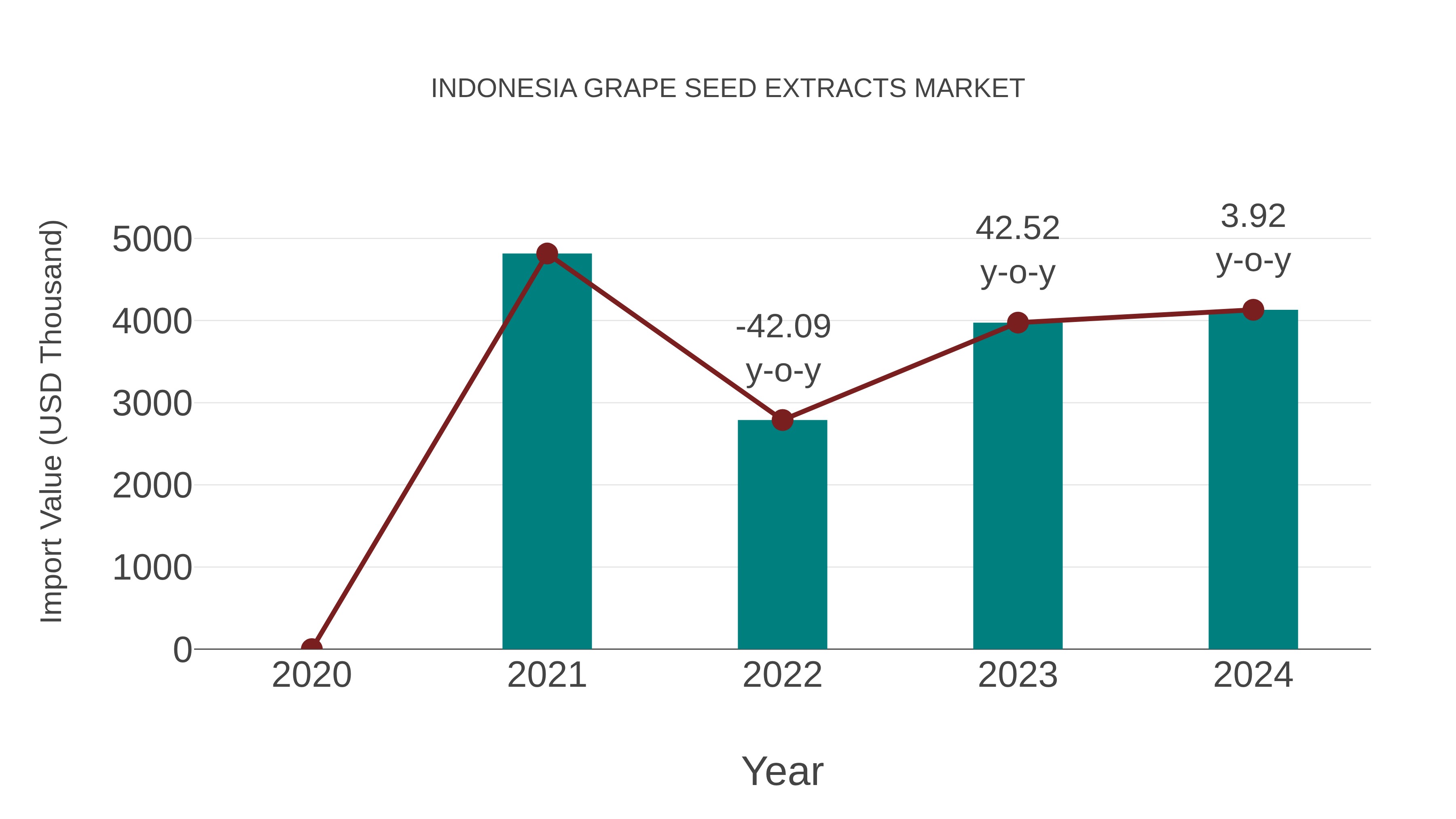  Indonesia Grape Seed Extracts Market: Import Trend Analysis