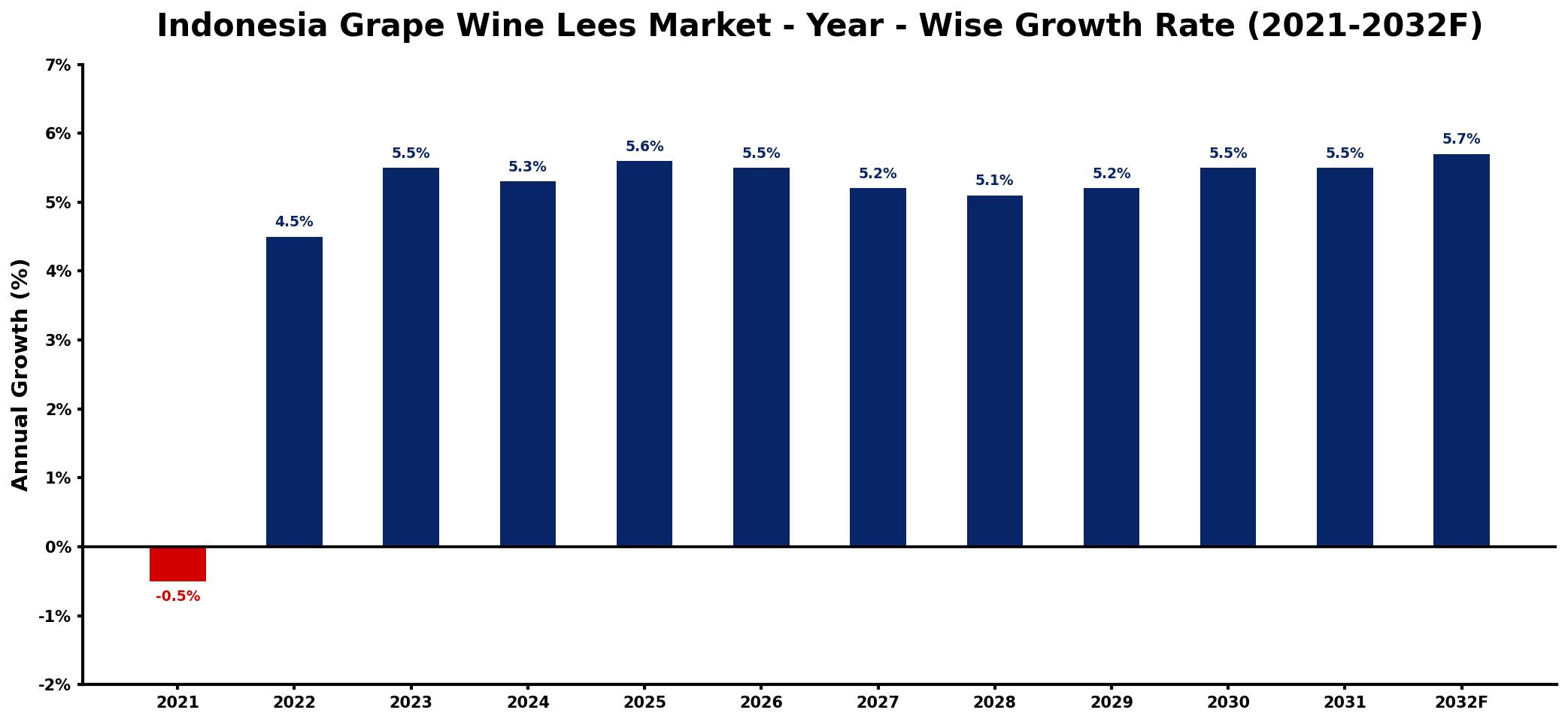 Indonesia Grape Wine Lees Market Year-wise Growth Rate and Key Drivers