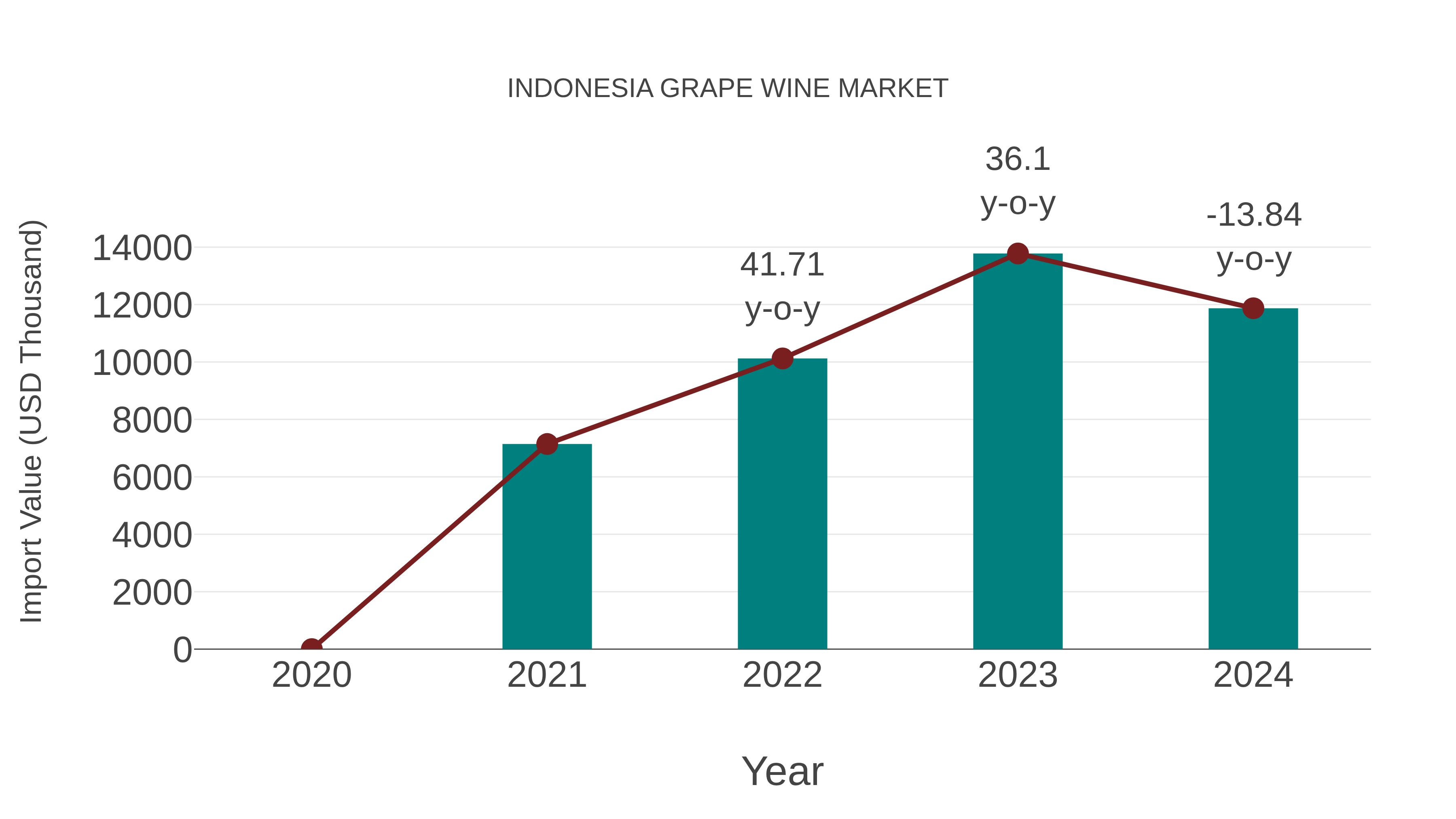  Indonesia Grape Wine Market: Import Trend Analysis