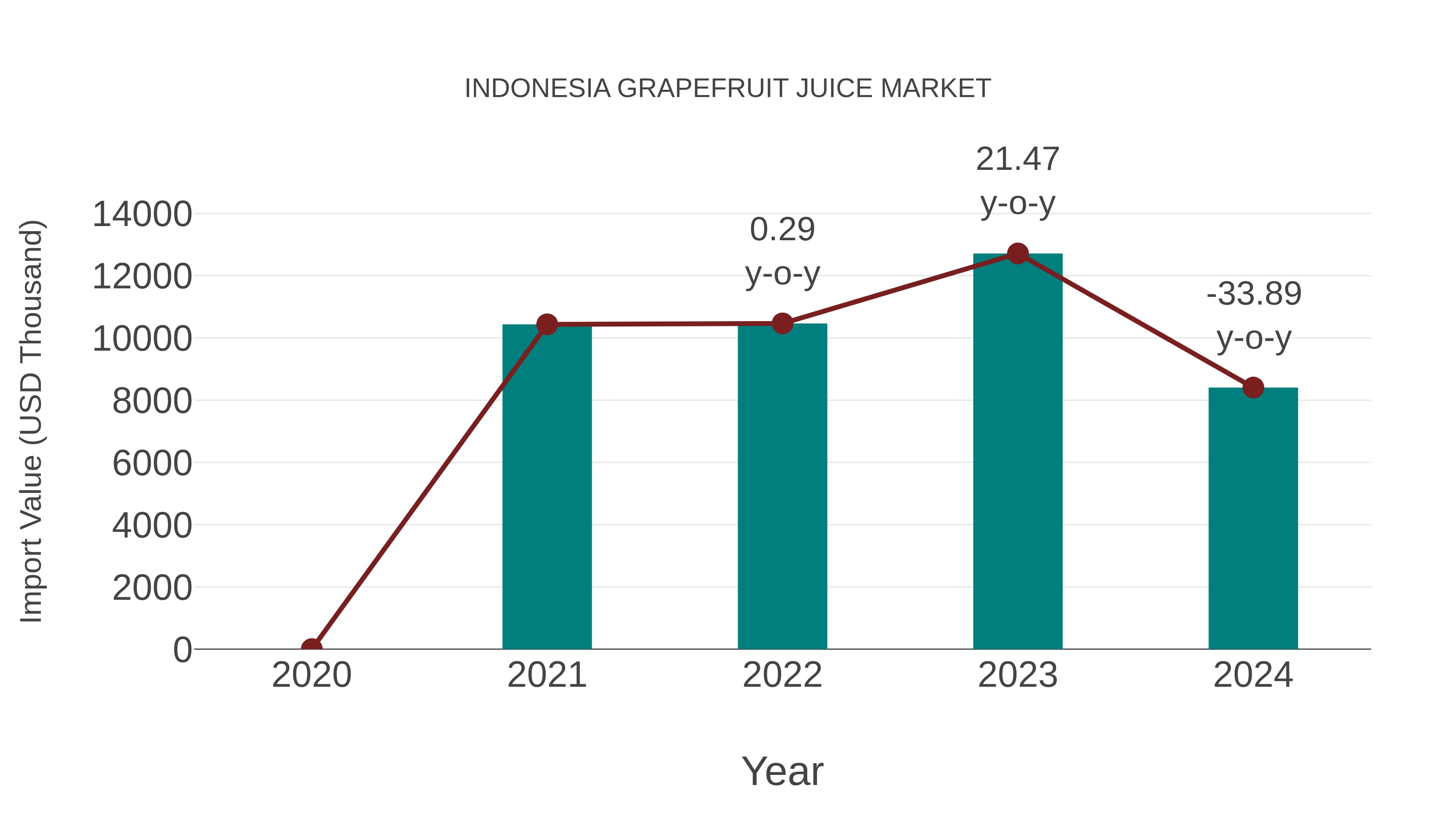  Indonesia Grapefruit Juice Market: Import Trend Analysis